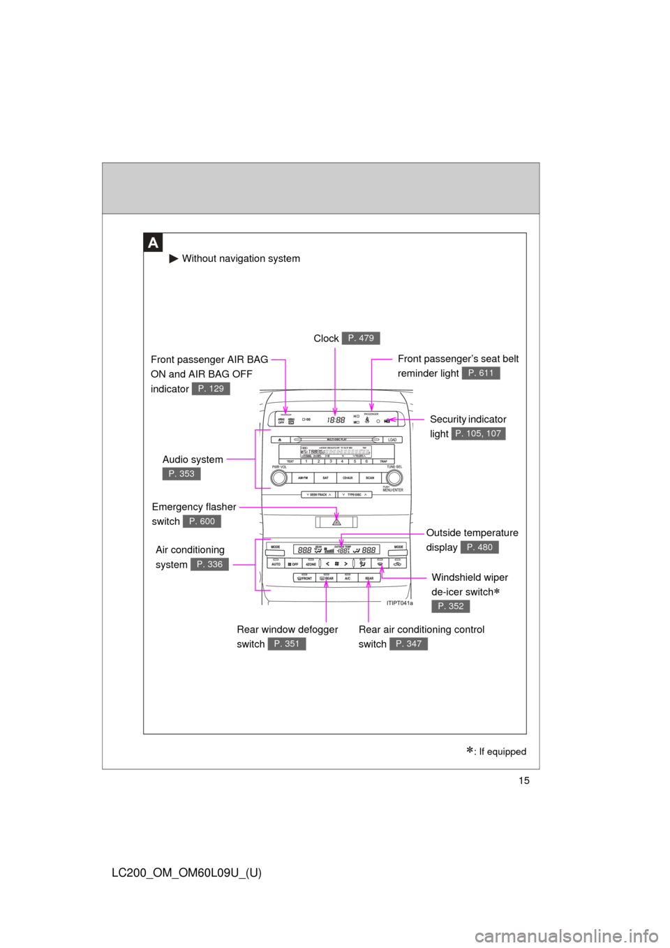 TOYOTA LAND CRUISER 2014 J200 User Guide 15
LC200_OM_OM60L09U_(U)
A
Windshield wiper 
de-icer switch
 
P. 352
Clock P. 479
Security indicator 
light 
P. 105, 107
Audio system 
P. 353
Front passenger AIR BAG 
ON and AIR BAG OFF 
indicator 