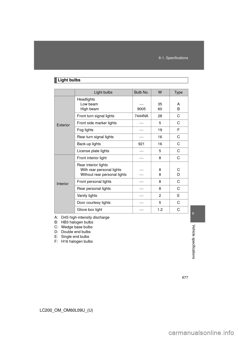 TOYOTA LAND CRUISER 2014 J200 Owners Manual 677
6-1. Specifications
6
Vehicle specifications
LC200_OM_OM60L09U_(U)
Light bulbs
A: D4S high-intensity discharge
B: HB3 halogen bulbs
C: Wedge base bulbs
D: Double end bulbs
E: Single end bulbs
F: H