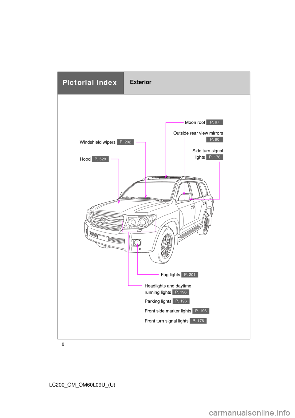 TOYOTA LAND CRUISER 2014 J200 Owners Manual 8
LC200_OM_OM60L09U_(U)
Pictorial indexExterior
Fog lights P. 201
Front turn signal lights P. 176
Parking lights P. 196
Headlights and daytime 
running lights 
P. 196
Hood P. 528
Windshield wipers P. 