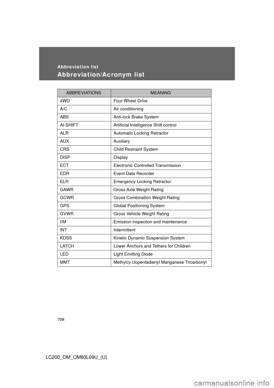 TOYOTA LAND CRUISER 2014 J200 Owners Manual 708
LC200_OM_OM60L09U_(U)
Abbreviation list
Abbreviation/Acronym list
ABBREVIATIONSMEANING
4WD Four Wheel Drive
A/C Air conditioning
ABS Anti-lock Brake System
AI-SHIFT Artificial Intelligence Shift c TOYOTA LAND CRUISER 2014 J200 Owners Manual 708
LC200_OM_OM60L09U_(U)
Abbreviation list
Abbreviation/Acronym list
ABBREVIATIONSMEANING
4WD Four Wheel Drive
A/C Air conditioning
ABS Anti-lock Brake System
AI-SHIFT Artificial Intelligence Shift c
