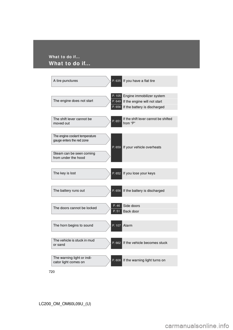 TOYOTA LAND CRUISER 2014 J200 Owners Manual 720
LC200_OM_OM60L09U_(U)
What to do if...
What to do if...
A tire puncturesP. 635If you have a flat tire
The engine does not start
P. 105Engine immobilizer system
P. 649If the engine will not start
P
