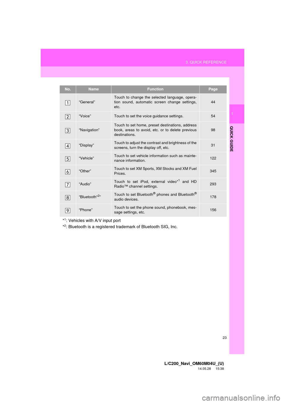 TOYOTA LAND CRUISER 2015 J200 Navigation Manual 23
3. QUICK REFERENCE
1
QUICK GUIDE
L/C200_Navi_OM60M04U_(U)
14.05.28 15:38
No.NameFunctionPage
“General”Touch to change the selected language, opera-
tion sound, automatic screen change setti TOYOTA LAND CRUISER 2015 J200 Navigation Manual 23
3. QUICK REFERENCE
1
QUICK GUIDE
L/C200_Navi_OM60M04U_(U)
14.05.28 15:38
No.NameFunctionPage
“General”Touch to change the selected language, opera-
tion sound, automatic screen change setti