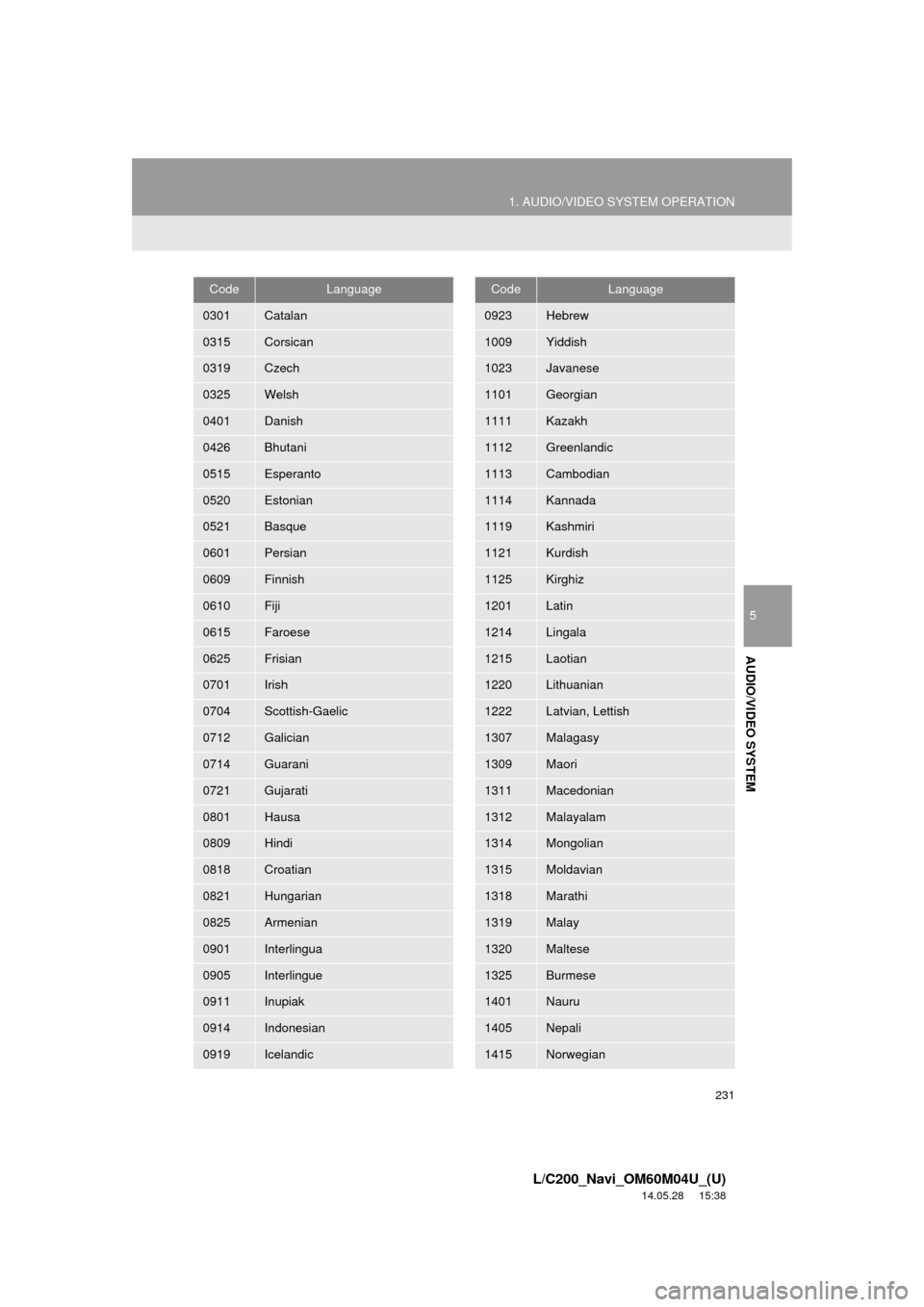 TOYOTA LAND CRUISER 2015 J200 Navigation Manual 231
1. AUDIO/VIDEO SYSTEM OPERATION
5
AUDIO/VIDEO SYSTEM
L/C200_Navi_OM60M04U_(U)
14.05.28 15:38
0301Catalan
0315Corsican
0319Czech
0325Welsh
0401Danish
0426Bhutani
0515Esperanto
0520Estonian
0521 TOYOTA LAND CRUISER 2015 J200 Navigation Manual 231
1. AUDIO/VIDEO SYSTEM OPERATION
5
AUDIO/VIDEO SYSTEM
L/C200_Navi_OM60M04U_(U)
14.05.28 15:38
0301Catalan
0315Corsican
0319Czech
0325Welsh
0401Danish
0426Bhutani
0515Esperanto
0520Estonian
0521