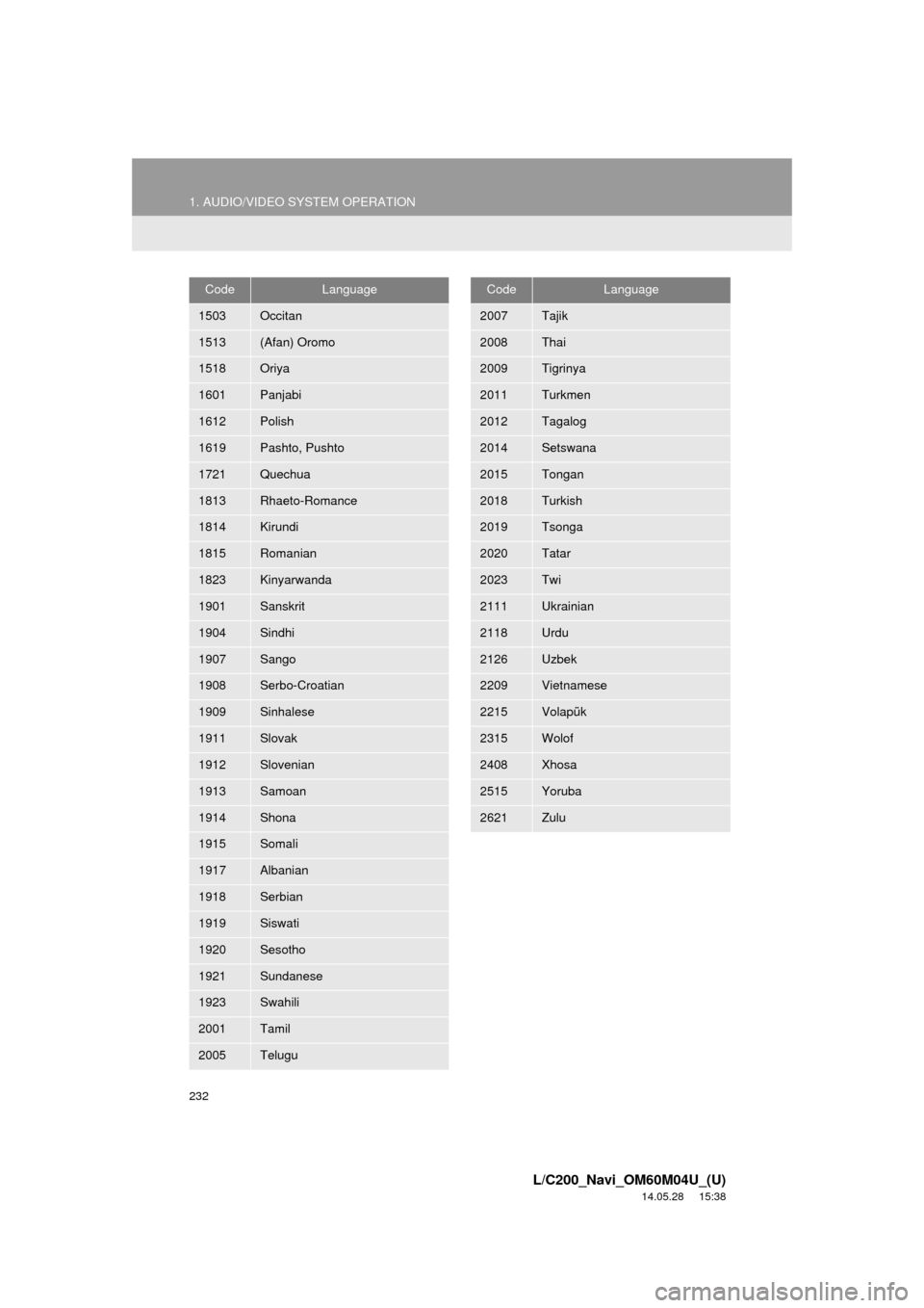 TOYOTA LAND CRUISER 2015 J200 Navigation Manual 232
1. AUDIO/VIDEO SYSTEM OPERATION
L/C200_Navi_OM60M04U_(U)
14.05.28     15:38
1503Occitan
1513(Afan) Oromo
1518Oriya
1601Panjabi
1612Polish
1619Pashto, Pushto
1721Quechua
1813Rhaeto-Romance
1814Kiru