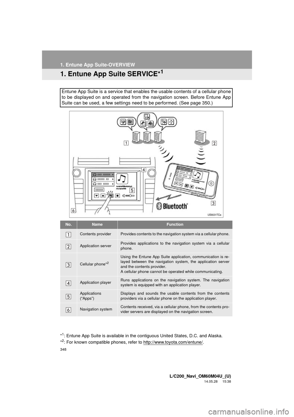 TOYOTA LAND CRUISER 2015 J200 Navigation Manual 348
L/C200_Navi_OM60M04U_(U)
14.05.28 15:38
1. Entune App Suite-OVERVIEW
1. Entune App Suite SERVICE*1
Entune App Suite is a service that enables the usable contents of a cellular phone
to be disp TOYOTA LAND CRUISER 2015 J200 Navigation Manual 348
L/C200_Navi_OM60M04U_(U)
14.05.28 15:38
1. Entune App Suite-OVERVIEW
1. Entune App Suite SERVICE*1
Entune App Suite is a service that enables the usable contents of a cellular phone
to be disp