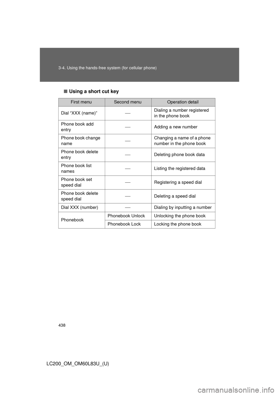 TOYOTA LAND CRUISER 2015 J200 Owners Manual 438 3-4. Using the hands-free system (for cellular phone)
LC200_OM_OM60L83U_(U)■
Using a short cut key
First menuSecond menuOperation detail
Dial “XXX (name)”
Dialing a number registered 
in 
