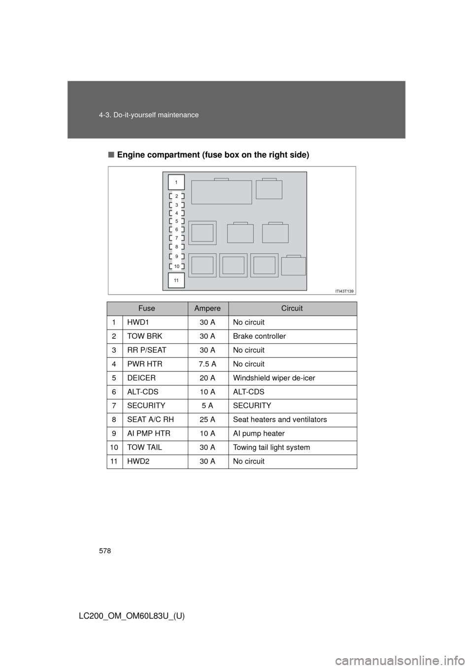 TOYOTA LAND CRUISER 2015 J200 Owners Manual 578 4-3. Do-it-yourself maintenance
LC200_OM_OM60L83U_(U)■
Engine compartment (fuse box on the right side)
FuseAmpereCircuit
1HWD130 ANo circuit
2 TOW BRK 30 A Brake controller
3 RR P/SEAT 30 A No c