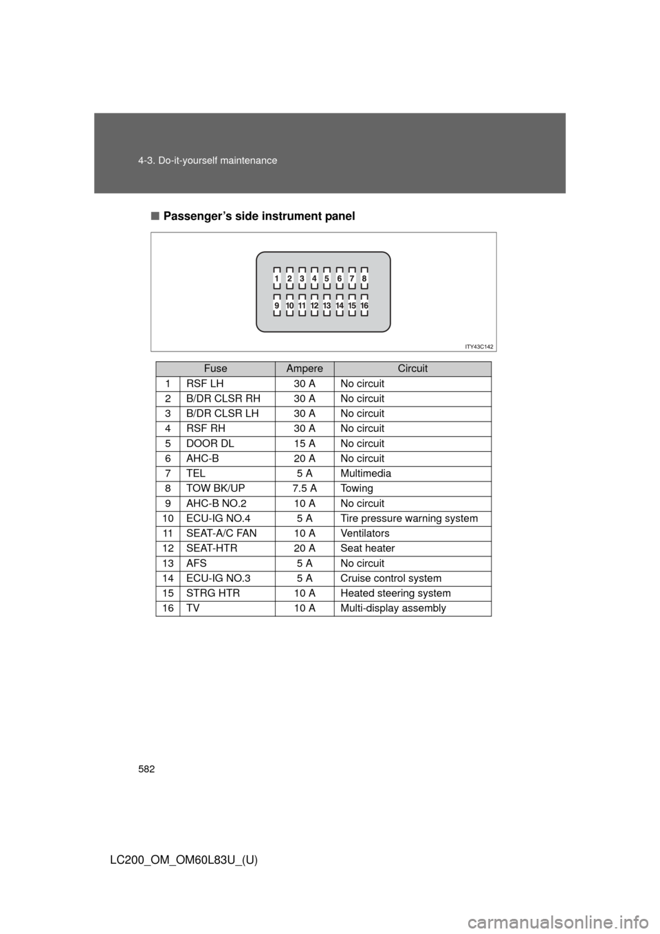 TOYOTA LAND CRUISER 2015 J200 Owners Manual 582 4-3. Do-it-yourself maintenance
LC200_OM_OM60L83U_(U)■
Passenger’s side instrument panel
FuseAmpereCircuit
1RSF LH30 A No circuit
2B/DR CLSR RH30 A No circuit
3B/DR CLSR LH30 A No circuit
4RSF