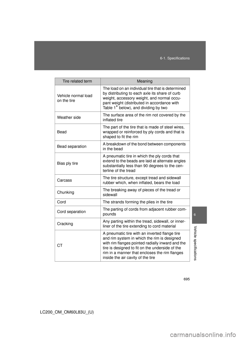 TOYOTA LAND CRUISER 2015 J200 Owners Manual 695
6-1. Specifications
6
Vehicle specifications
LC200_OM_OM60L83U_(U)
Tire related termMeaning
Vehicle normal load
on the tire The load on an individual tire that is determined
by distributing to e TOYOTA LAND CRUISER 2015 J200 Owners Manual 695
6-1. Specifications
6
Vehicle specifications
LC200_OM_OM60L83U_(U)
Tire related termMeaning
Vehicle normal load
on the tire The load on an individual tire that is determined
by distributing to e