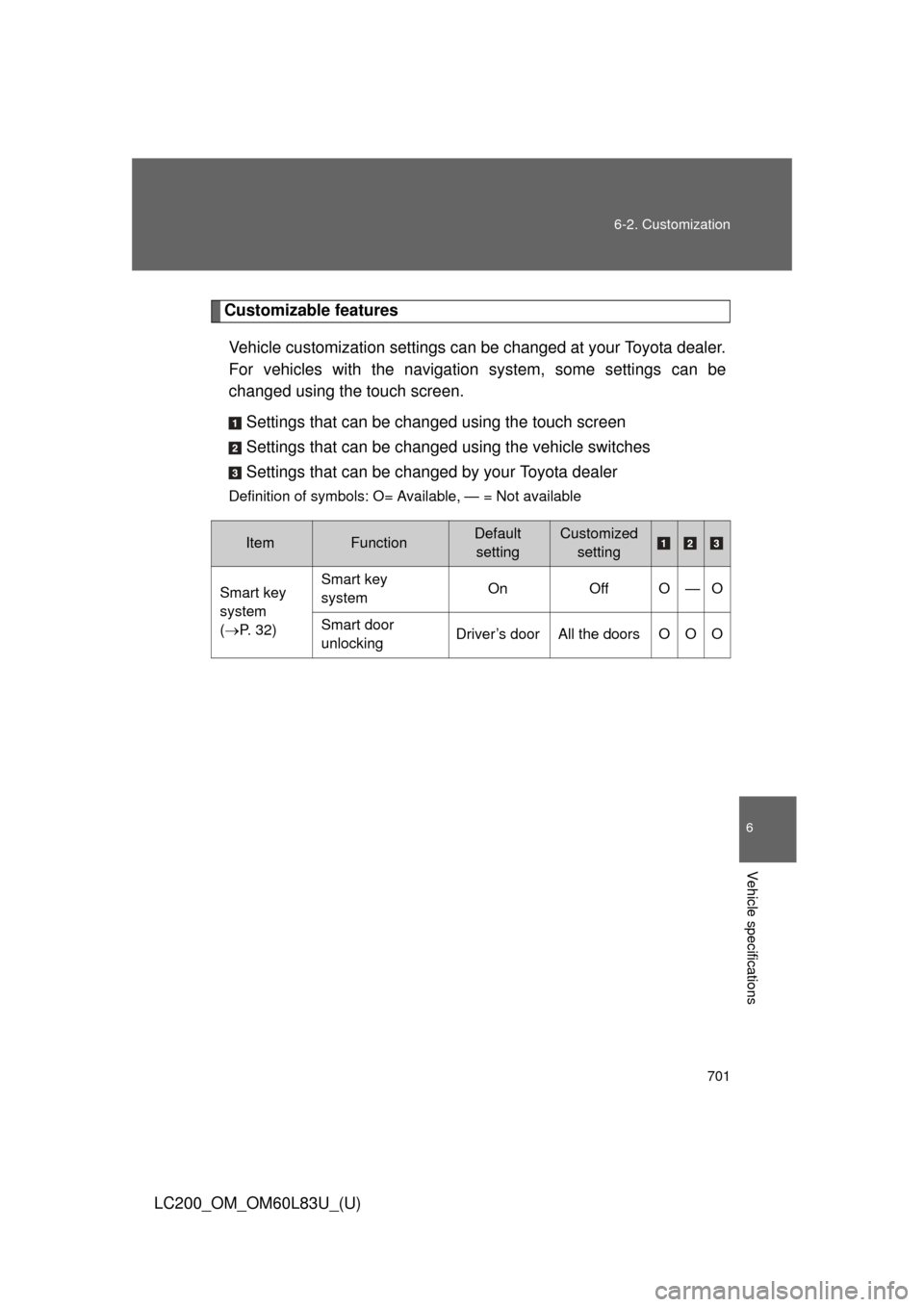 TOYOTA LAND CRUISER 2015 J200 Owners Manual 701
6-2. Customization
6
Vehicle specifications
LC200_OM_OM60L83U_(U)
Customizable features
Vehicle customization settings can be changed at your Toyota dealer.
For vehicles with the navigation  syste