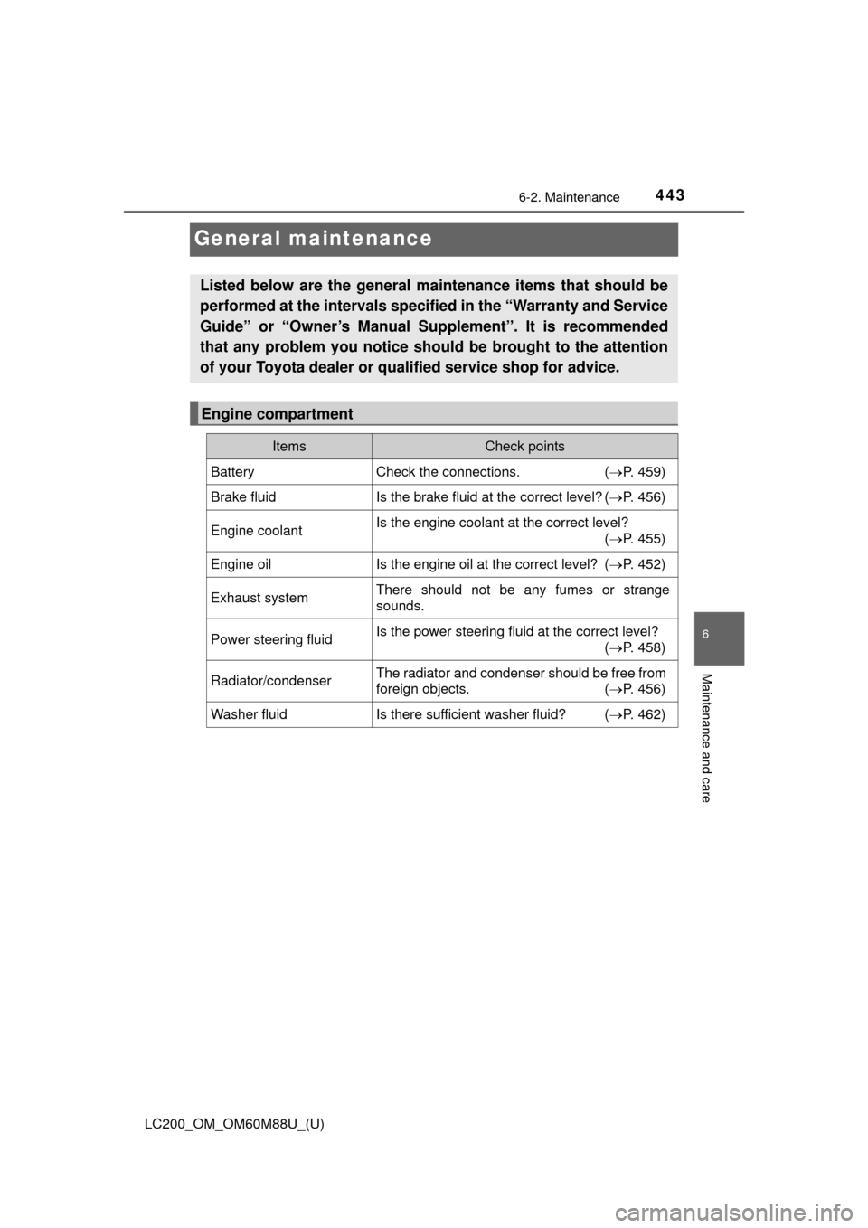 TOYOTA LAND CRUISER 2016 J200 Owners Manual 443
LC200_OM_OM60M88U_(U)
6-2. Maintenance
6
Maintenance and care
General maintenance
Listed below are the general maintenance items that should be
performed at the intervals specified in the “Warra TOYOTA LAND CRUISER 2016 J200 Owners Manual 443
LC200_OM_OM60M88U_(U)
6-2. Maintenance
6
Maintenance and care
General maintenance
Listed below are the general maintenance items that should be
performed at the intervals specified in the “Warra