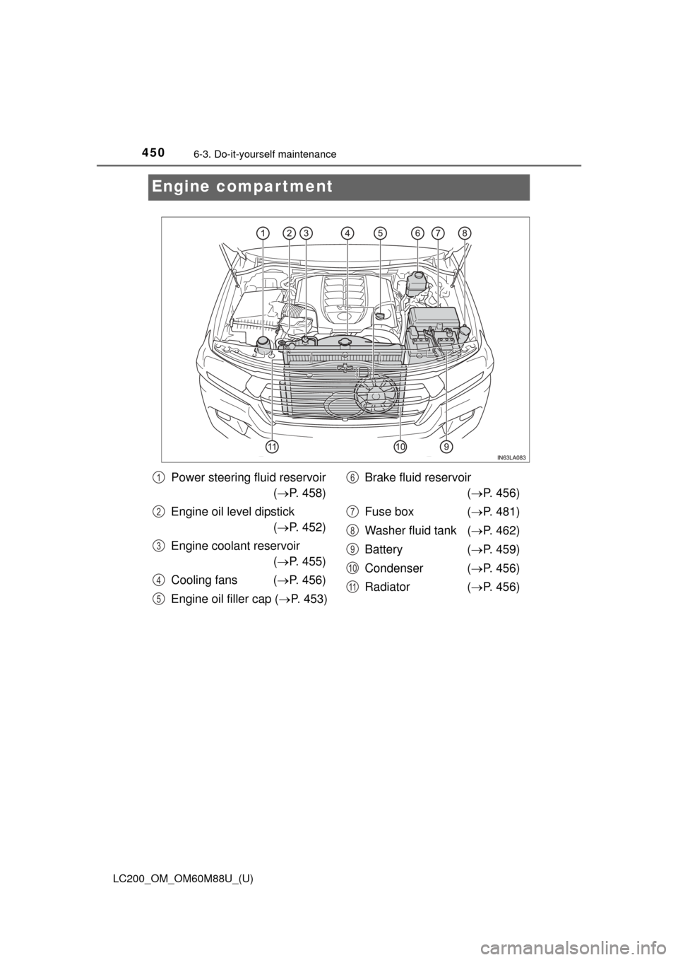TOYOTA LAND CRUISER 2016 J200 Owners Manual 450
LC200_OM_OM60M88U_(U)
6-3. Do-it-yourself maintenance
Engine compartment
Power steering fluid reservoir( P. 458)
Engine oil level dipstick ( P. 452)
Engine coolant reservoir ( P. 455)
Coo