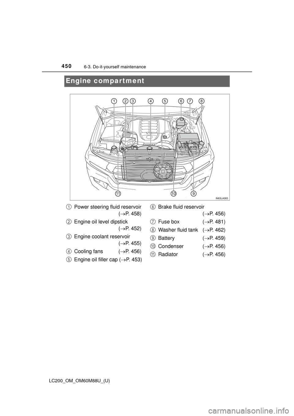 TOYOTA LAND CRUISER 2016 J200 Owners Manual 450
LC200_OM_OM60M88U_(U)
6-3. Do-it-yourself maintenance
Engine compartment
Power steering fluid reservoir( P. 458)
Engine oil level dipstick ( P. 452)
Engine coolant reservoir ( P. 455)
Coo