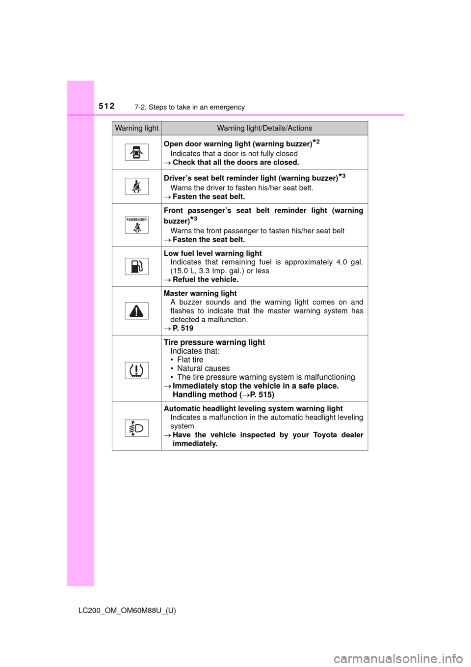 TOYOTA LAND CRUISER 2016 J200 Owners Manual 5127-2. Steps to take in an emergency
LC200_OM_OM60M88U_(U)
Open door warning light (warning buzzer)*2
Indicates that a door is not fully closed
 Check that all the doors are closed.
Driver’s sea