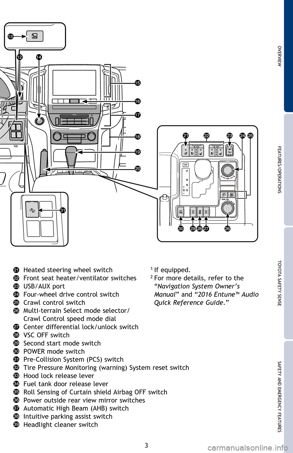 TOYOTA LAND CRUISER 2016 J200 Quick Reference Guide OVERVIEWFEATURES/OPERATIONS TOYOTA SAFETY SENSESAFETY AND EMERGENCY FEATURES
Heated steering wheel switch
Front seat heater/ventilator switches
USB/AUX port
Four-wheel drive control switch
Crawl contr