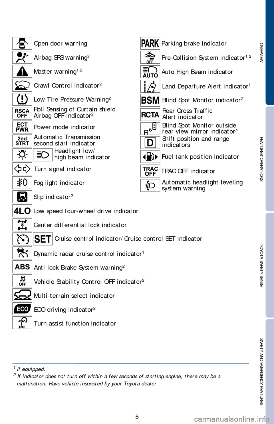 TOYOTA LAND CRUISER 2016 J200 Quick Reference Guide OVERVIEWFEATURES/OPERATIONS TOYOTA SAFETY SENSESAFETY AND EMERGENCY FEATURES
5
Anti-lock Brake System warning
2
Turn signal indicator
Slip indicator2
Low speed four-wheel drive indicator
Center differ