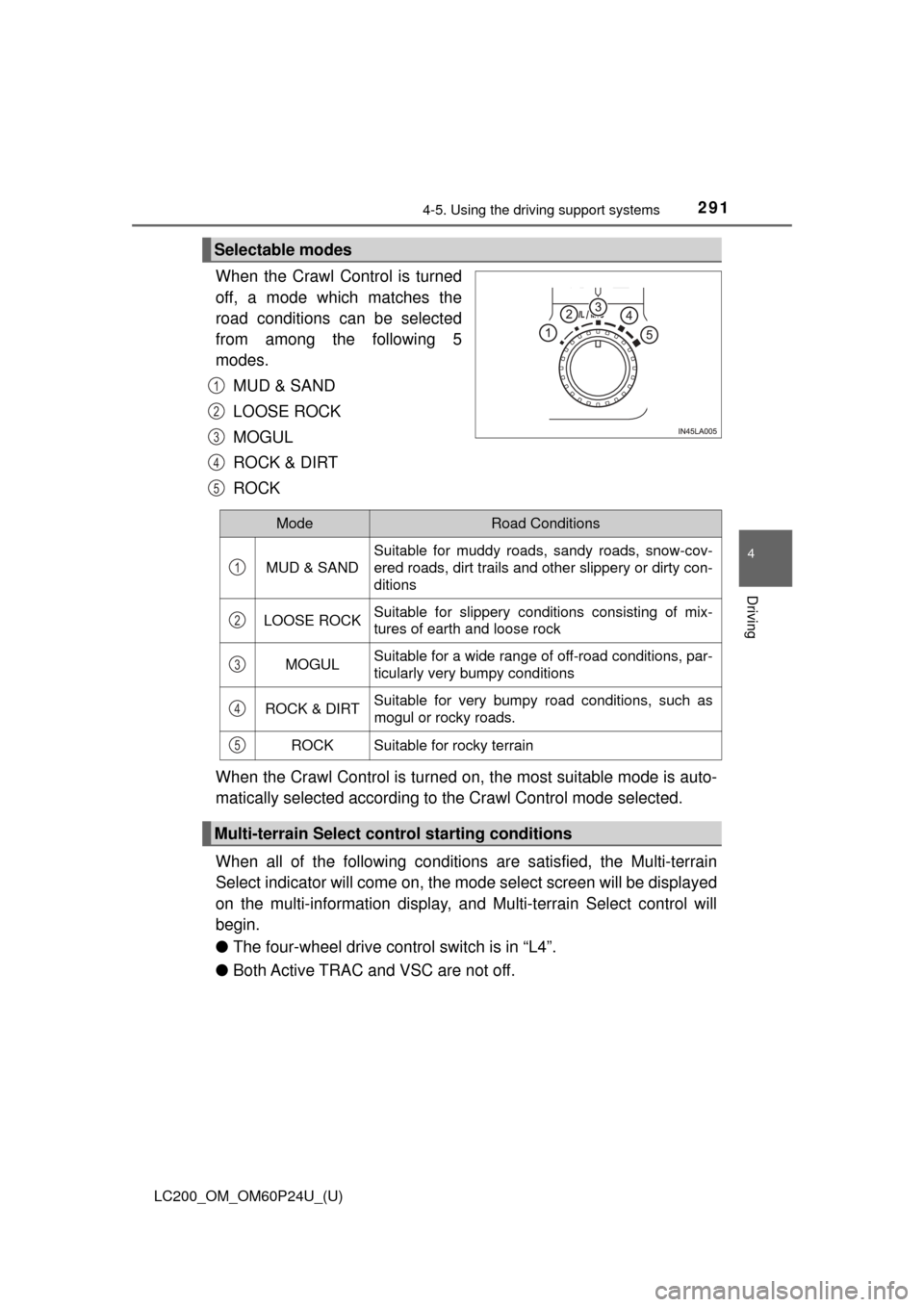 TOYOTA LAND CRUISER 2017 J200 Owners Manual LC200_OM_OM60P24U_(U)
2914-5. Using the driving support systems
4
Driving
When the Crawl Control is turned
off, a mode which matches the
road conditions can be selected
from among the following 5
mode TOYOTA LAND CRUISER 2017 J200 Owners Manual LC200_OM_OM60P24U_(U)
2914-5. Using the driving support systems
4
Driving
When the Crawl Control is turned
off, a mode which matches the
road conditions can be selected
from among the following 5
mode