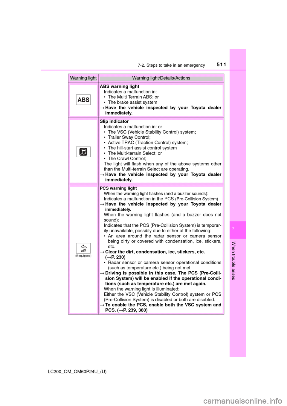 TOYOTA LAND CRUISER 2017 J200 Owners Manual 5117-2. Steps to take in an emergency
LC200_OM_OM60P24U_(U)
7
When trouble arises
ABS warning lightIndicates a malfunction in:
• The Multi Terrain ABS; or
• The brake assist system
→ Have the ve TOYOTA LAND CRUISER 2017 J200 Owners Manual 5117-2. Steps to take in an emergency
LC200_OM_OM60P24U_(U)
7
When trouble arises
ABS warning lightIndicates a malfunction in:
• The Multi Terrain ABS; or
• The brake assist system
→ Have the ve