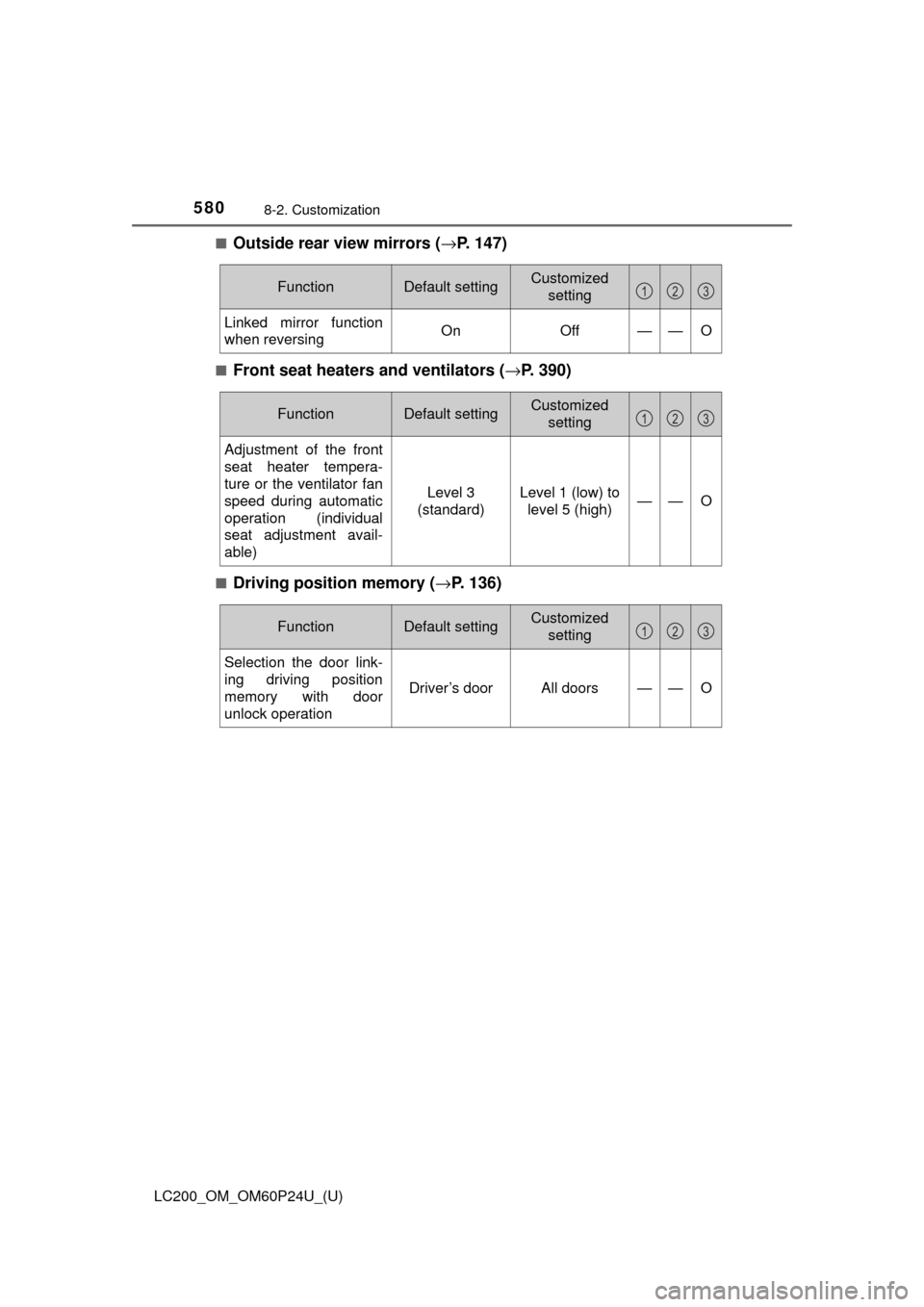 TOYOTA LAND CRUISER 2017 J200 Owners Manual 580
LC200_OM_OM60P24U_(U)
8-2. Customization
■Outside rear view mirrors (→P. 147)
■Front seat heaters and ventilators ( →P. 390)
■Driving position memory ( →P. 136)
FunctionDefault setting