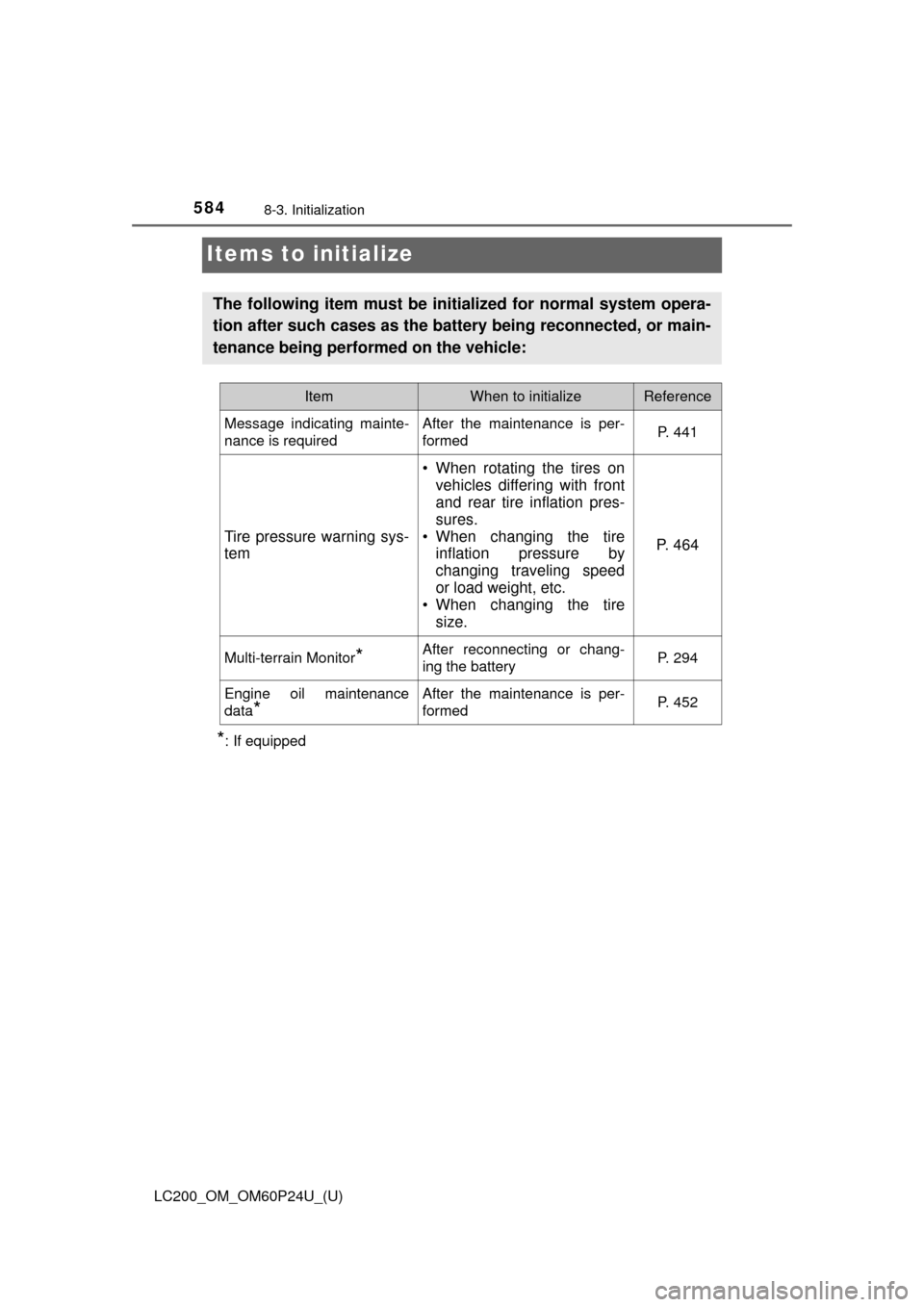 TOYOTA LAND CRUISER 2017 J200 Manual Online 584
LC200_OM_OM60P24U_(U)
8-3. Initialization
Items to initialize
*: If equipped
The following item must be initialized for normal system opera-
tion after such cases as the battery being reconnected,