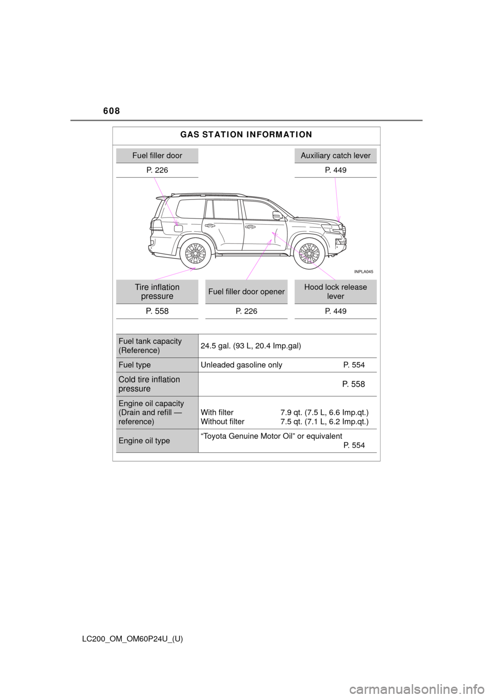 TOYOTA LAND CRUISER 2017 J200 Owners Manual 608
LC200_OM_OM60P24U_(U)
GAS STATION INFORMATION
Fuel filler doorAuxiliary catch lever
P. 226 P. 449
Tire inflation 
pressureFuel filler door openerHood lock release 
lever
P.  5 5 8P. 226 P. 449
Fue