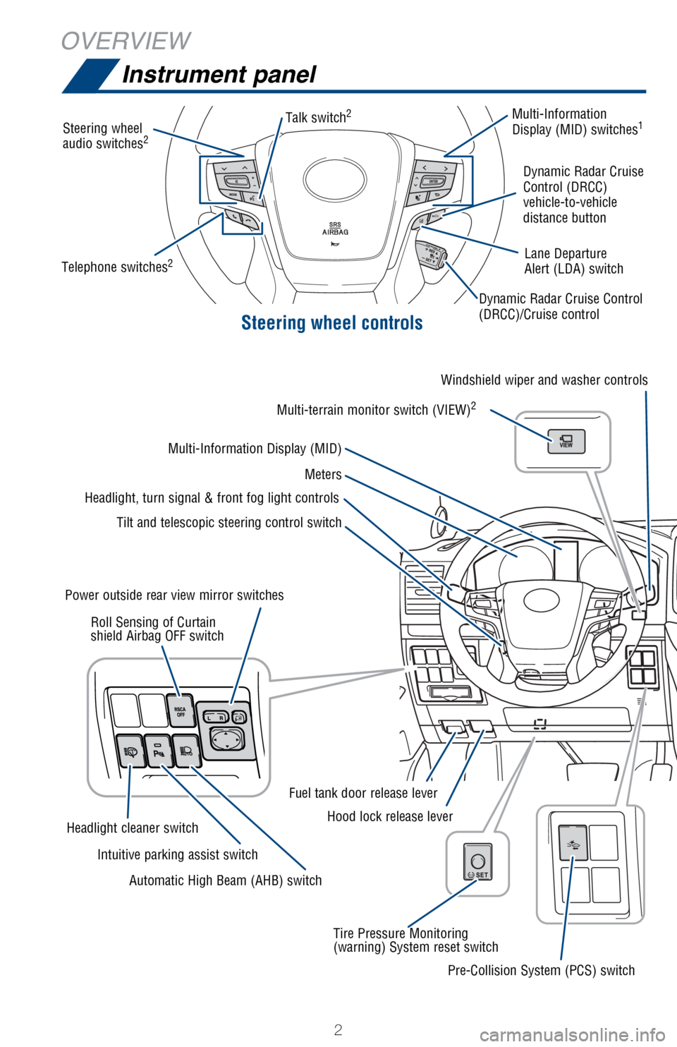 TOYOTA LAND CRUISER 2017 J200 Quick Reference Guide 2
OVERVIEWInstrument panel
Steering wheel controls
Steering wheel 
audio switches2
Multi-Information
Display (MID) switches1
Dynamic Radar Cruise Control  
(DRCC)/Cruise control Dynamic Radar Cruise 
