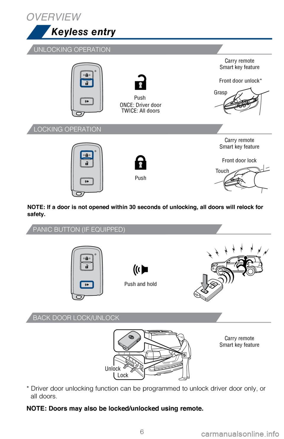 TOYOTA LAND CRUISER 2017 J200 Quick Reference Guide 6
Keyless entry
OVERVIEW
NOTE: If a door is not opened within 30 seconds of unlocking, all doors will relock for
safety.
Push
ONCE: Driver door TWICE: All doors
Carry remote
Smart key feature
Carry r TOYOTA LAND CRUISER 2017 J200 Quick Reference Guide 6
Keyless entry
OVERVIEW
NOTE: If a door is not opened within 30 seconds of unlocking, all doors will relock for
safety.
Push
ONCE: Driver door TWICE: All doors
Carry remote
Smart key feature
Carry r