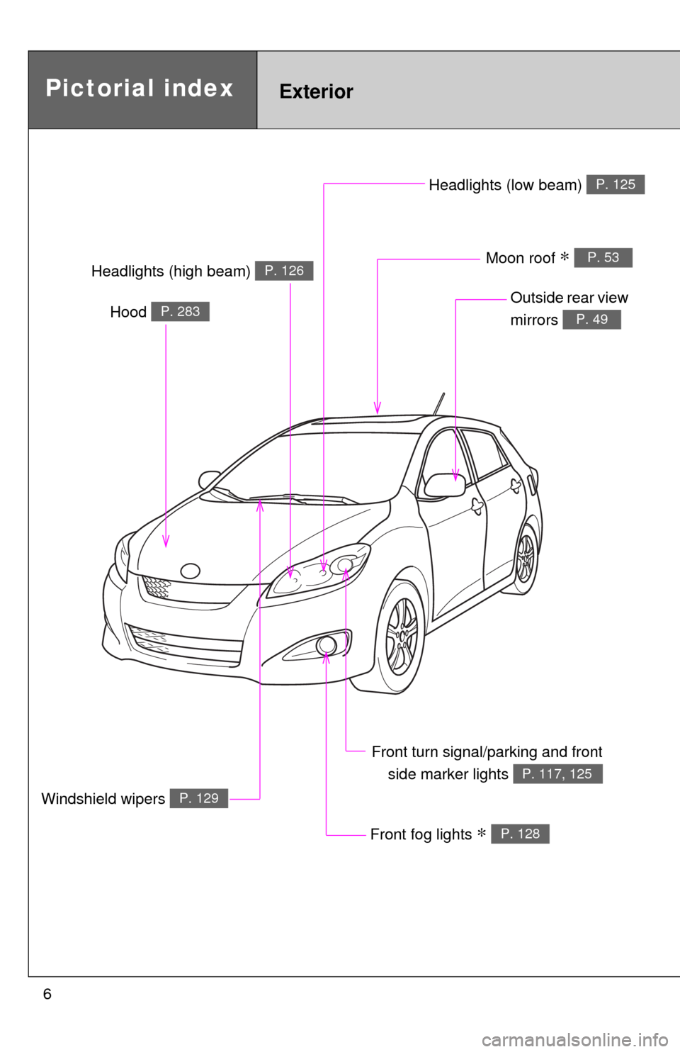 TOYOTA MATRIX 2009 E140 / 2.G Owners Manual 6
Headlights (low beam) P. 125
Pictorial indexExterior
Front fog lights ∗ P. 128
Hood P. 283
Windshield wipers P. 129
Outside rear view 
mirrors 
P. 49
Front turn signal/parking and front
side marke