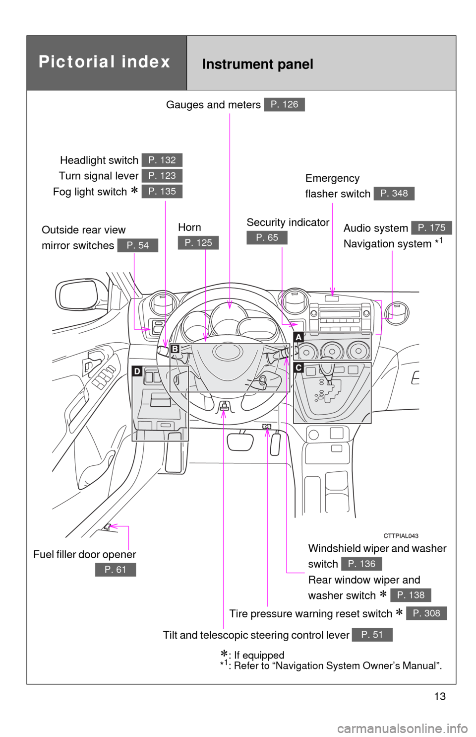 TOYOTA MATRIX 2010 E140 / 2.G User Guide 13
Gauges and meters P. 126
Tilt and telescopic steering control lever P. 51
Pictorial index
Headlight switch 
Turn signal lever 
Fog light switch 
 
P. 132
P. 123
P. 135
Instrument panel
Audio sys