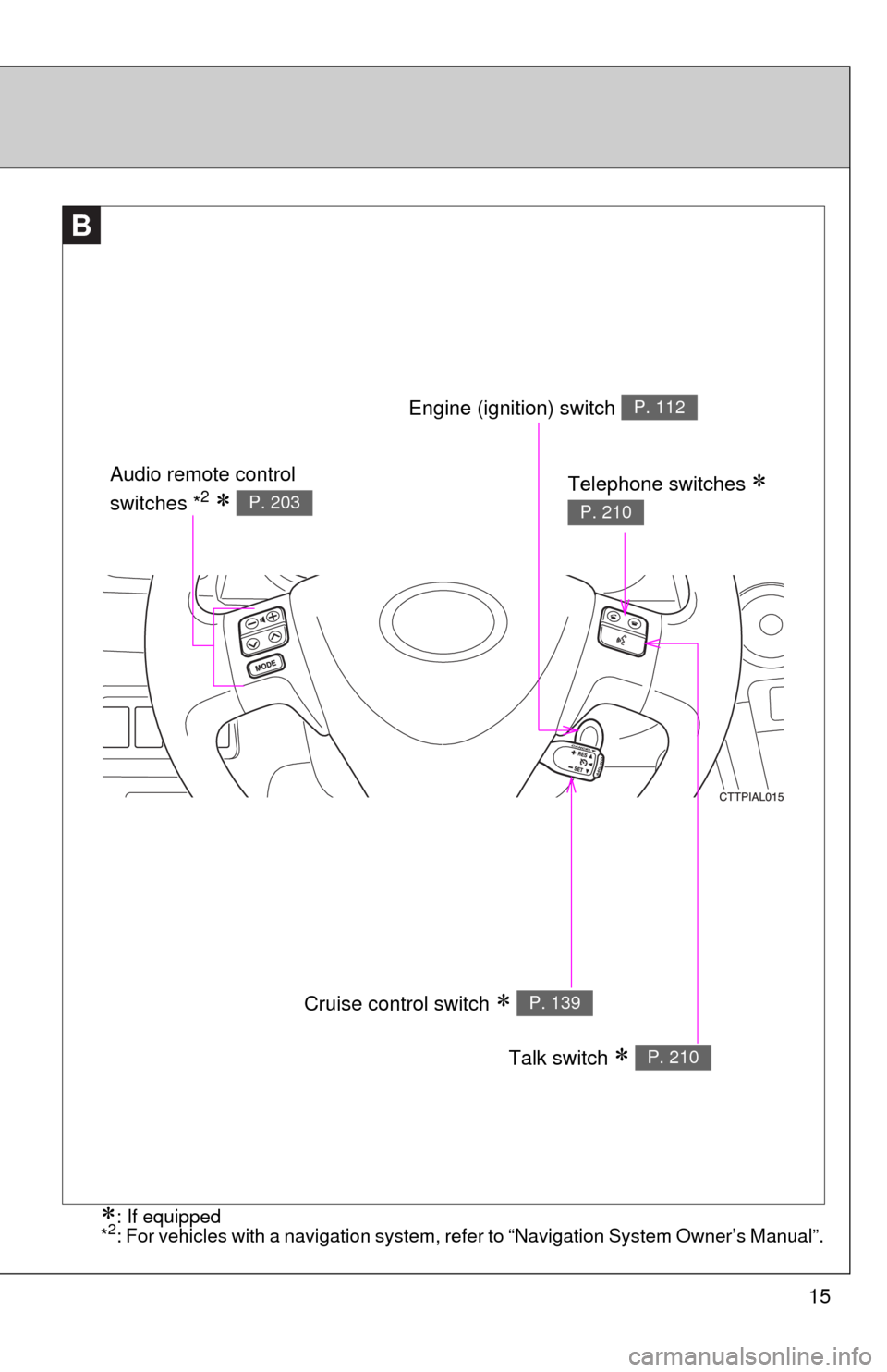 TOYOTA MATRIX 2010 E140 / 2.G Owners Manual 15
B
Cruise control switch  P. 139
Talk switch  P. 210
Engine (ignition) switch P. 112
Telephone switches  
P. 210
Audio remote control 
switches *2  P. 203
: If equipped
*2: For vehicl