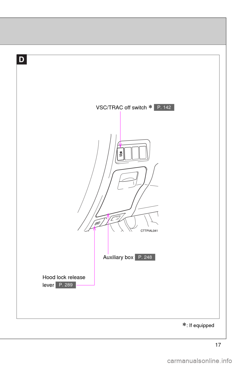 TOYOTA MATRIX 2010 E140 / 2.G User Guide 17
D
VSC/TRAC off switch  P. 142
Auxiliary box P. 248
: If equipped
Hood lock release 
lever 
P. 289 