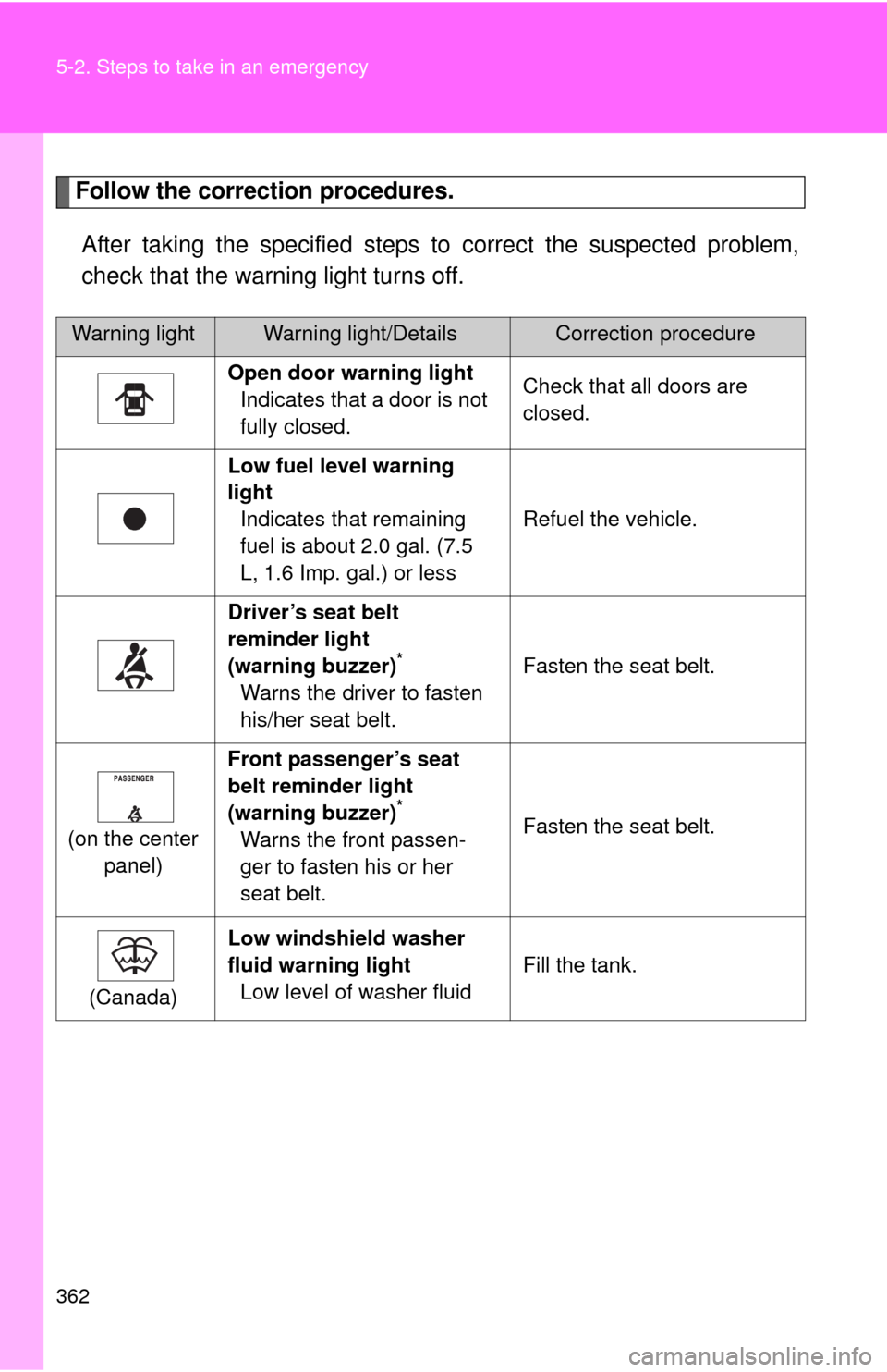 TOYOTA MATRIX 2010 E140 / 2.G Service Manual 362 5-2. Steps to take in an emergency
Follow the correction procedures.
After taking the specified steps to correct the suspected problem,
check that the warning light turns off.
Warning lightWarning