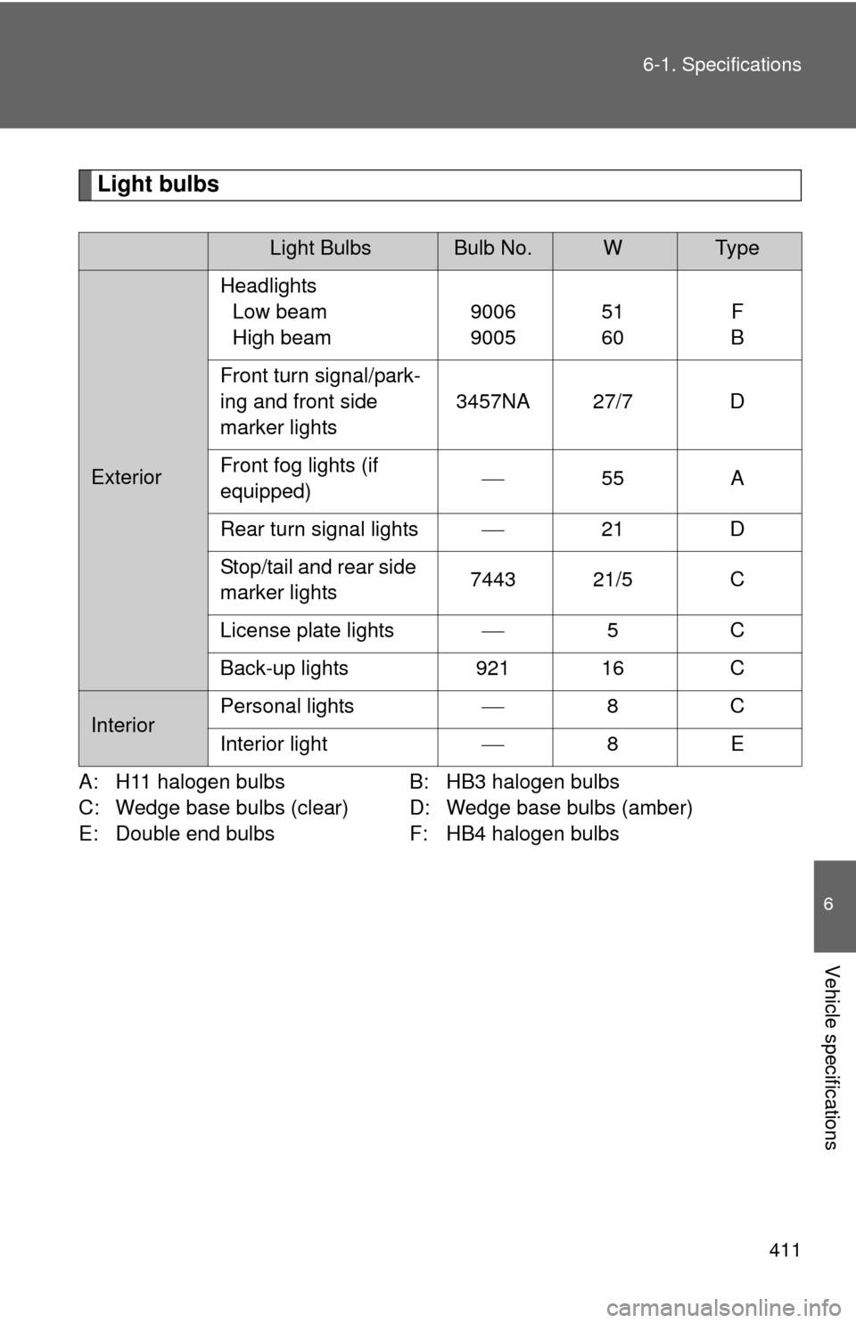 TOYOTA MATRIX 2010 E140 / 2.G Owners Manual 411 6-1. Specifications
6
Vehicle specifications
Light bulbs
A: H11 halogen bulbs B: HB3 halogen bulbs
C: Wedge base bulbs (clear) D: Wedge base bulbs (amber)
E: Double end bulbs F: HB4 halogen bulbs

