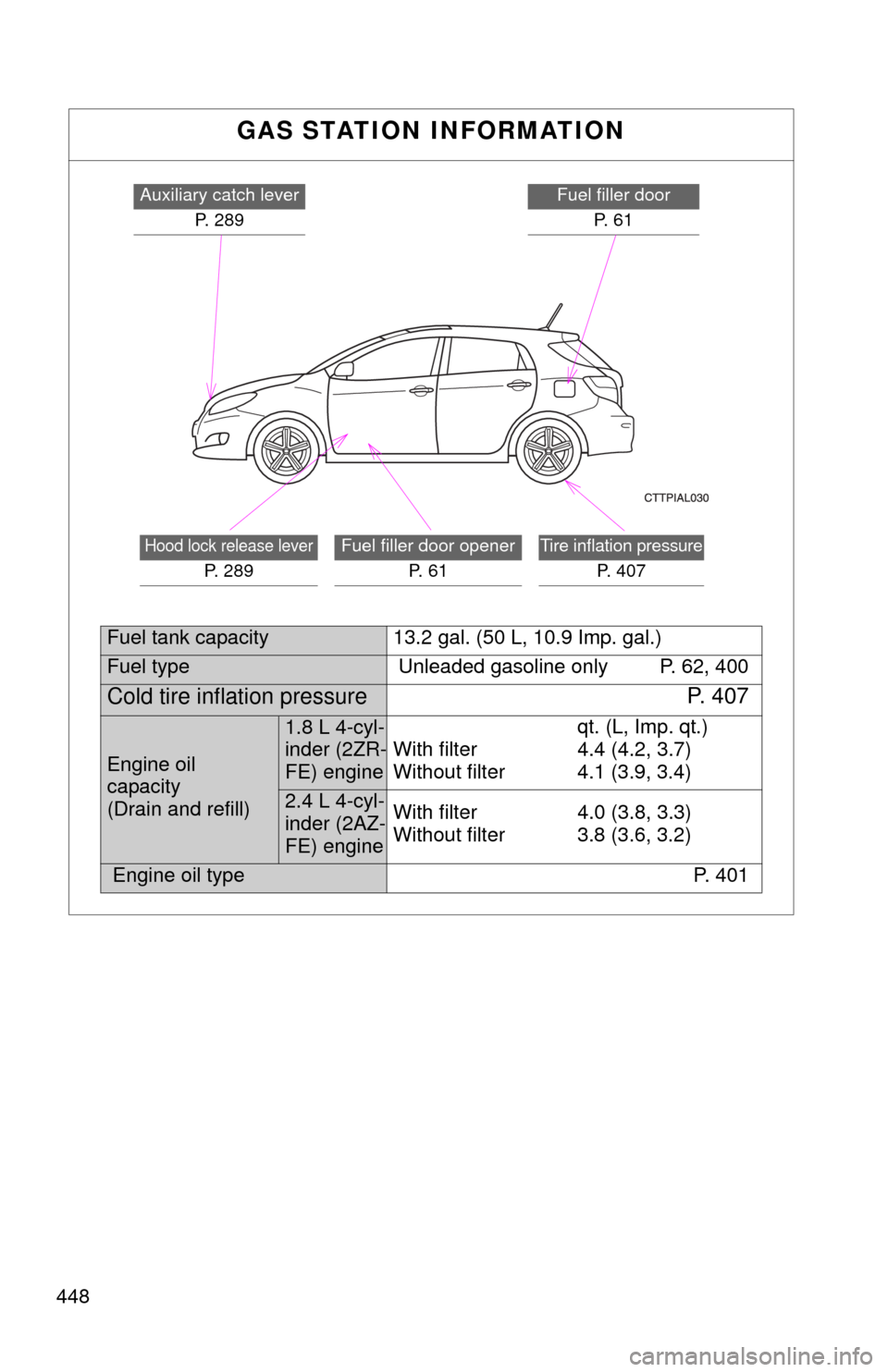 TOYOTA MATRIX 2010 E140 / 2.G Owners Manual 448
GAS STATION INFORMATION
Auxiliary catch lever
P. 289Fuel filler door
P.  6 1
Hood lock release lever
P.  2 8 9
Fuel filler door opener
P.  6 1Tire inflation pressure
P. 407
Fuel tank capacity 13.2