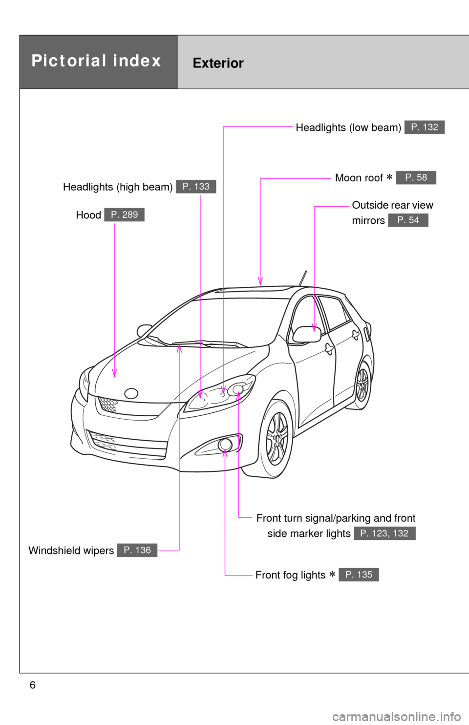 TOYOTA MATRIX 2010 E140 / 2.G Owners Manual 6
Headlights (low beam) P. 132
Pictorial indexExterior
Front fog lights  P. 135
Hood P. 289
Windshield wipers P. 136
Outside rear view 
mirrors 
P. 54
Front turn signal/parking and front
side marke