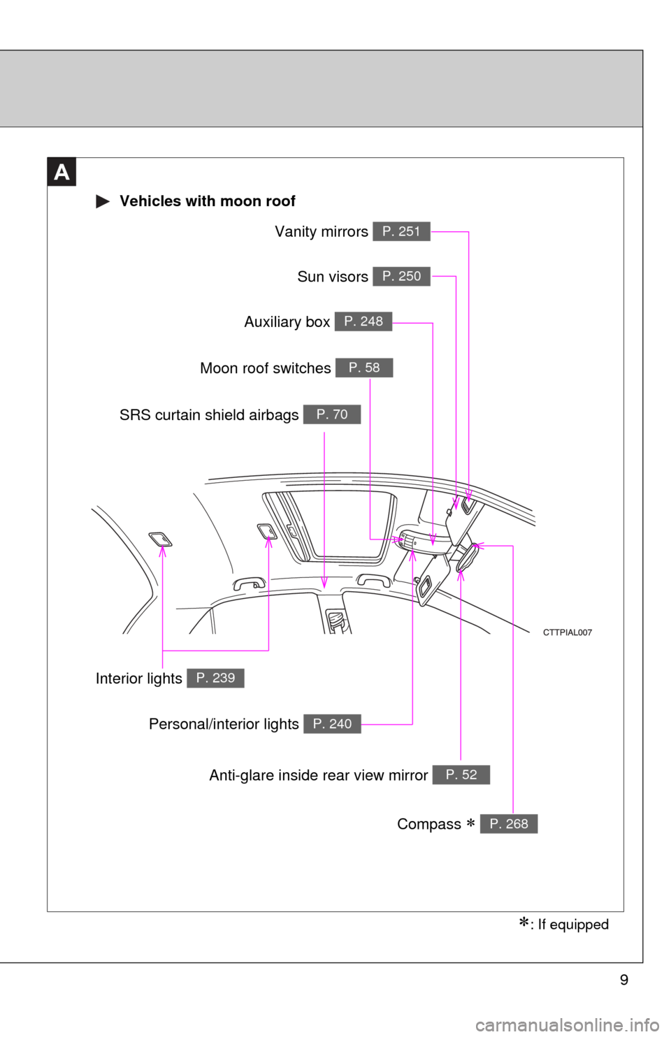 TOYOTA MATRIX 2010 E140 / 2.G Owners Manual 9
A
Vanity mirrors P. 251
Moon roof switches P. 58
Sun visors P. 250
SRS curtain shield airbags P. 70
Compass  P. 268
Auxiliary box P. 248
: If equipped
 Vehicles with moon roof
Interior lights 