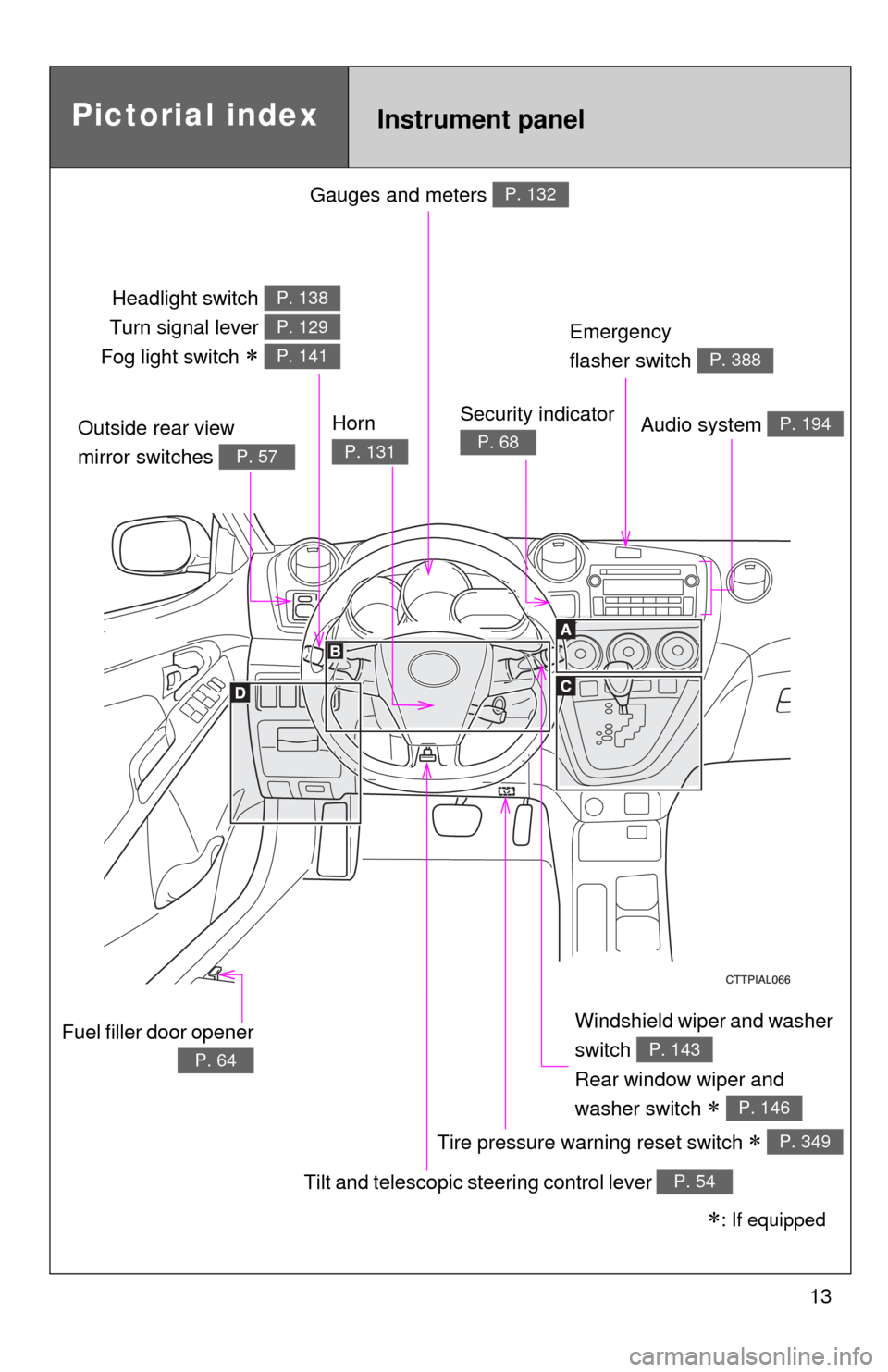 TOYOTA MATRIX 2013 E140 / 2.G User Guide 13
Gauges and meters P. 132
Tilt and telescopic steering control lever P. 54
Pictorial index
Headlight switch 
Turn signal lever 
Fog light switch 
 
P. 138
P. 129
P. 141
Instrument panel
Audio sys