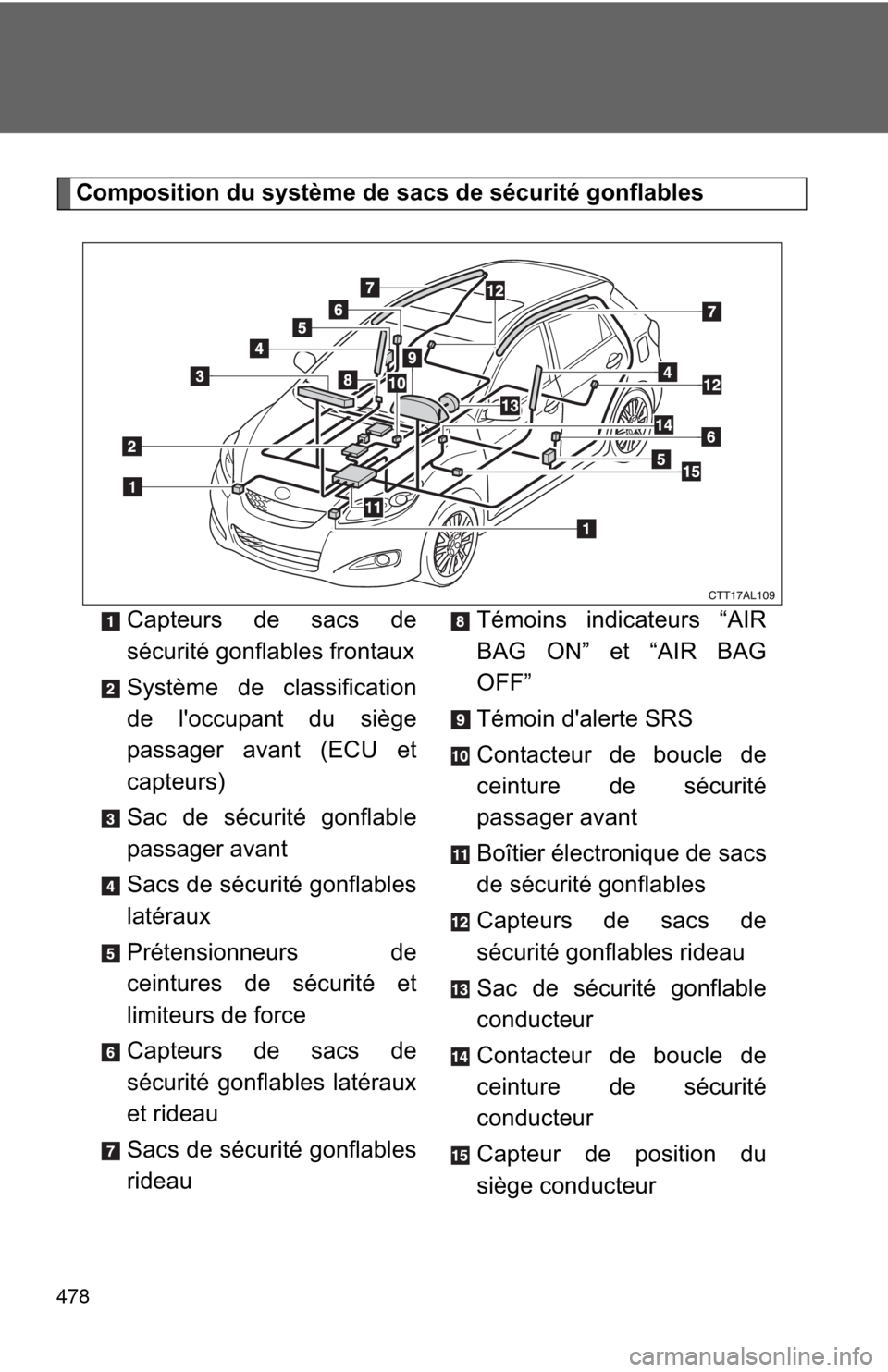 TOYOTA MATRIX 2013 E140 / 2.G Owners Manual 478
Composition du système de sacs de sécurité gonflables
Capteurs de sacs de
sécurité gonflables frontaux
Système de classification
de loccupant du siège
passager avant (ECU et
capteurs)
Sac TOYOTA MATRIX 2013 E140 / 2.G Owners Manual 478
Composition du système de sacs de sécurité gonflables
Capteurs de sacs de
sécurité gonflables frontaux
Système de classification
de loccupant du siège
passager avant (ECU et
capteurs)
Sac