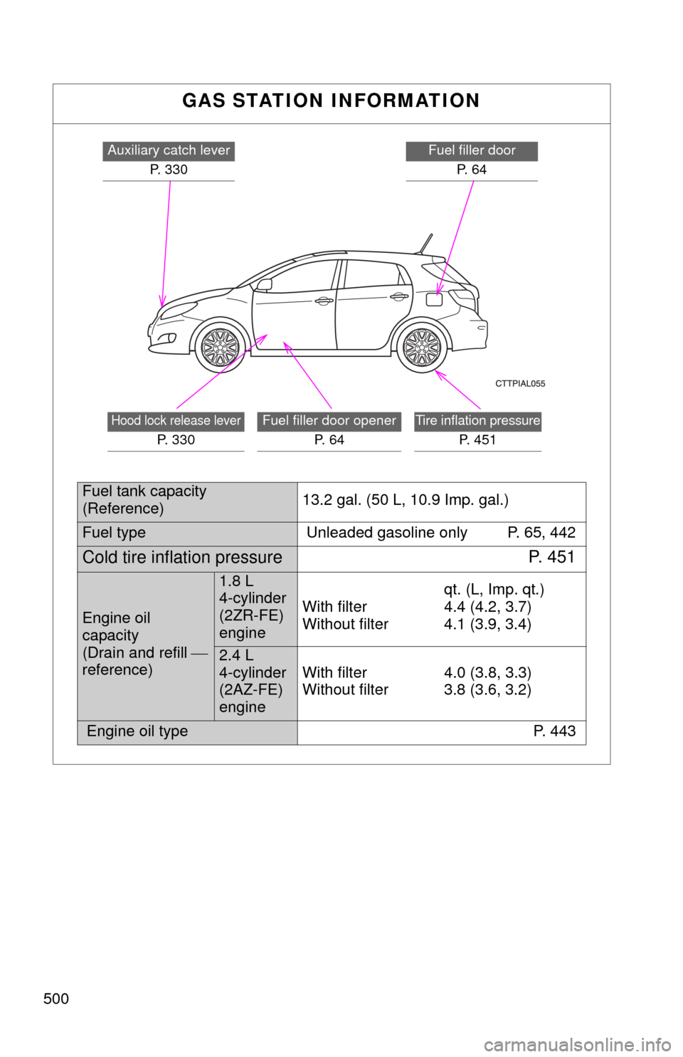 TOYOTA MATRIX 2013 E140 / 2.G Owners Manual 500
GAS STATION INFORMATION
Hood lock release lever
P.  3 3 0
Fuel filler door opener
P.  6 4Tire inflation pressure
P. 451
Auxiliary catch lever
P. 330Fuel filler door
P.  6 4
Fuel tank capacity
(Ref