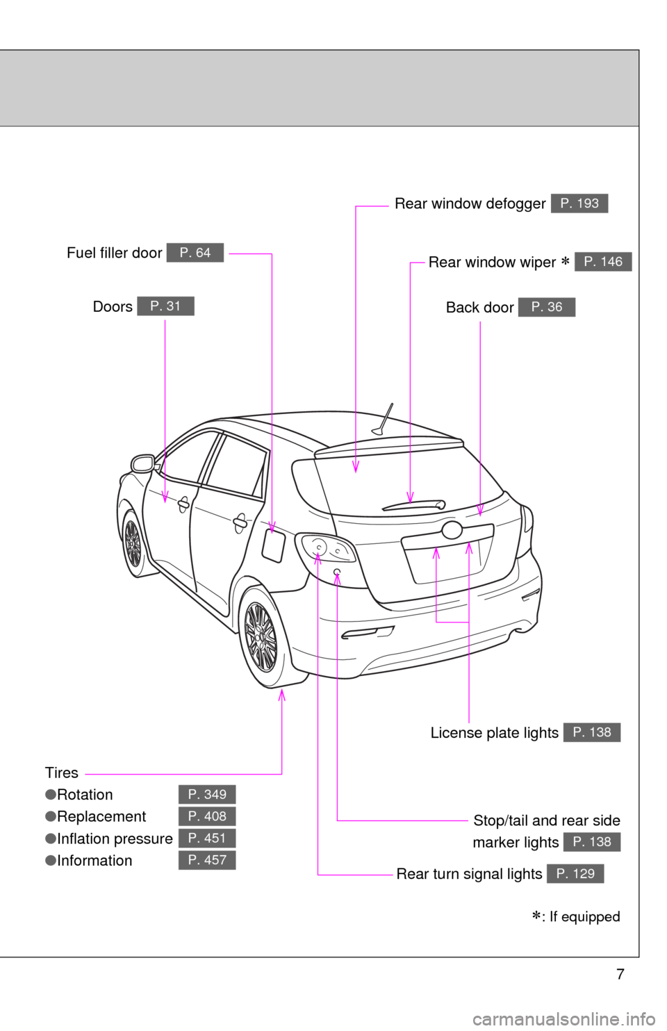 TOYOTA MATRIX 2013 E140 / 2.G Owners Manual 7
Tires
●Rotation
●Replacement
●Inflation pressure
●Information
P. 349
P. 408
P. 451
P. 457
Back door P. 36Doors P. 31
Fuel filler door P. 64
Rear turn signal lights P. 129
Rear window defogge