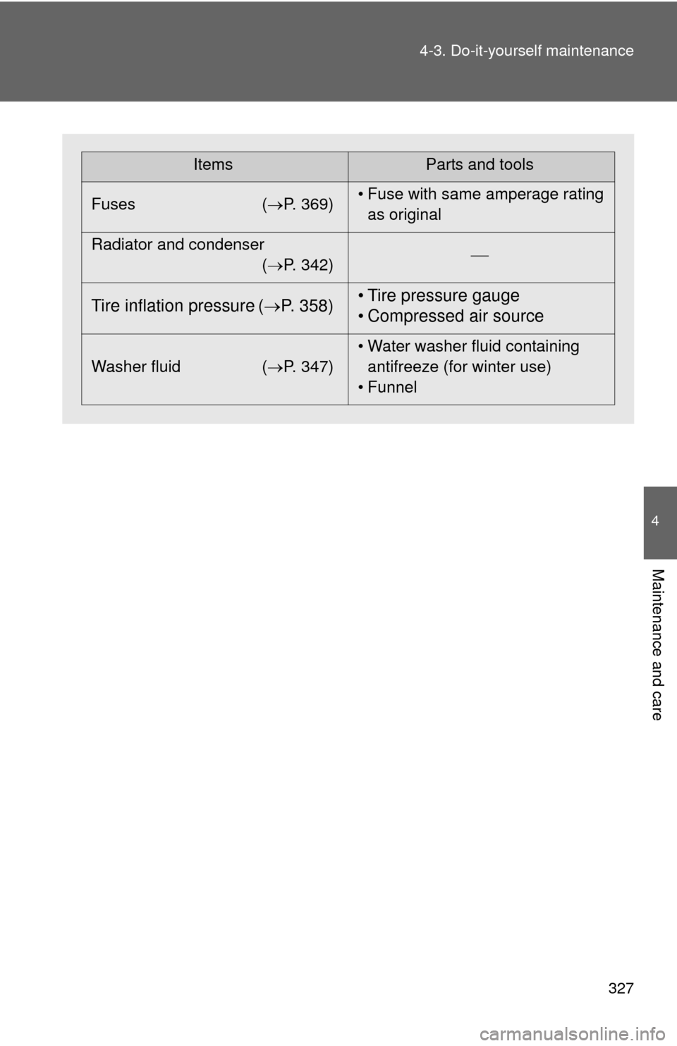 TOYOTA MATRIX 2014 E140 / 2.G Owners Manual 327
4-3. Do-it-yourself maintenance
4
Maintenance and care
ItemsParts and tools
Fuses ( P. 369)• Fuse with same amperage rating 
as original
Radiator and condenser (P. 342) 
Tire inflation 