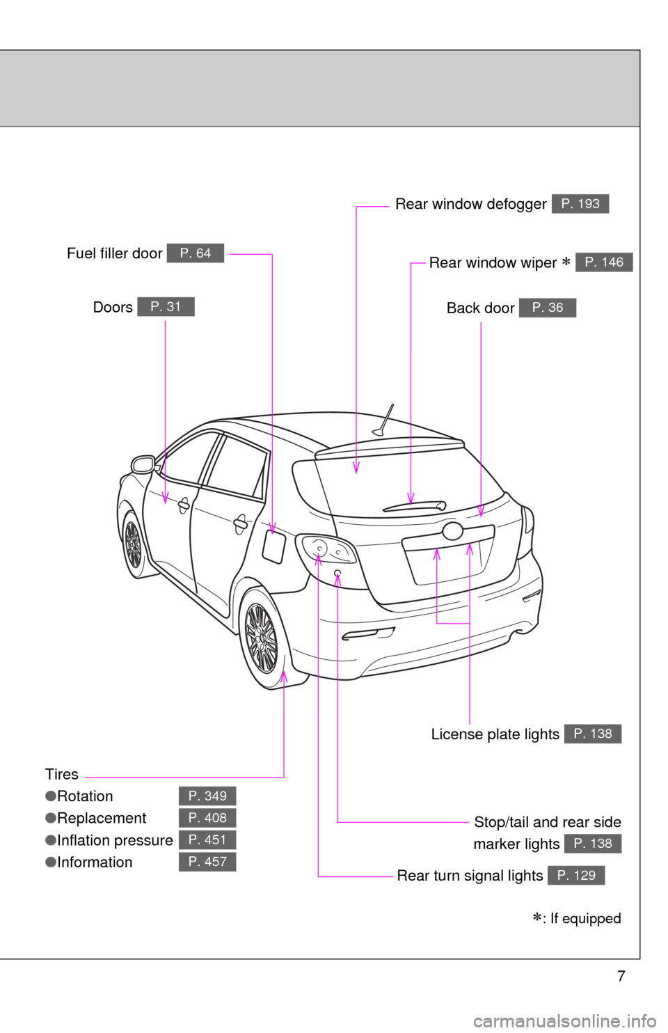 TOYOTA MATRIX 2014 E140 / 2.G Owners Manual 7
Tires
●Rotation
● Replacement
● Inflation pressure
● Information
P. 349
P. 408
P. 451
P. 457
Back door P. 36Doors P. 31
Fuel filler door P. 64
Rear turn signal lights P. 129
Rear window defo