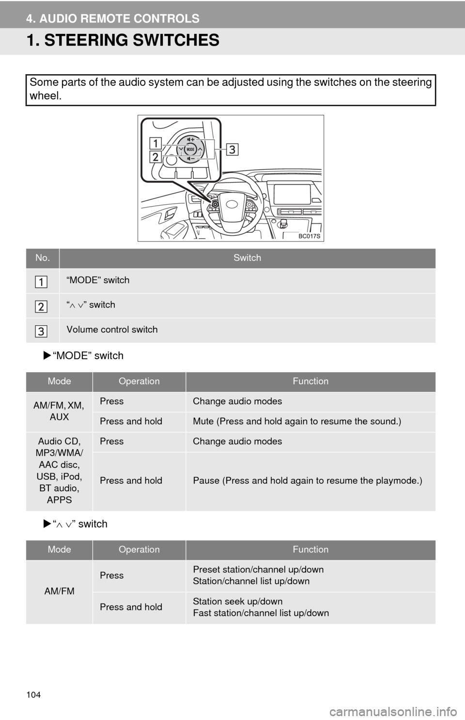 TOYOTA MIRAI 2016 1.G Navigation Manual 104
4. AUDIO REMOTE CONTROLS
1. STEERING SWITCHES
“MODE” switch
“ ” switch
Some parts of the audio system can be adjusted using the switches on the steering
wheel.
No.Switch
“ TOYOTA MIRAI 2016 1.G Navigation Manual 104
4. AUDIO REMOTE CONTROLS
1. STEERING SWITCHES
“MODE” switch
“ ” switch
Some parts of the audio system can be adjusted using the switches on the steering
wheel.
No.Switch
“