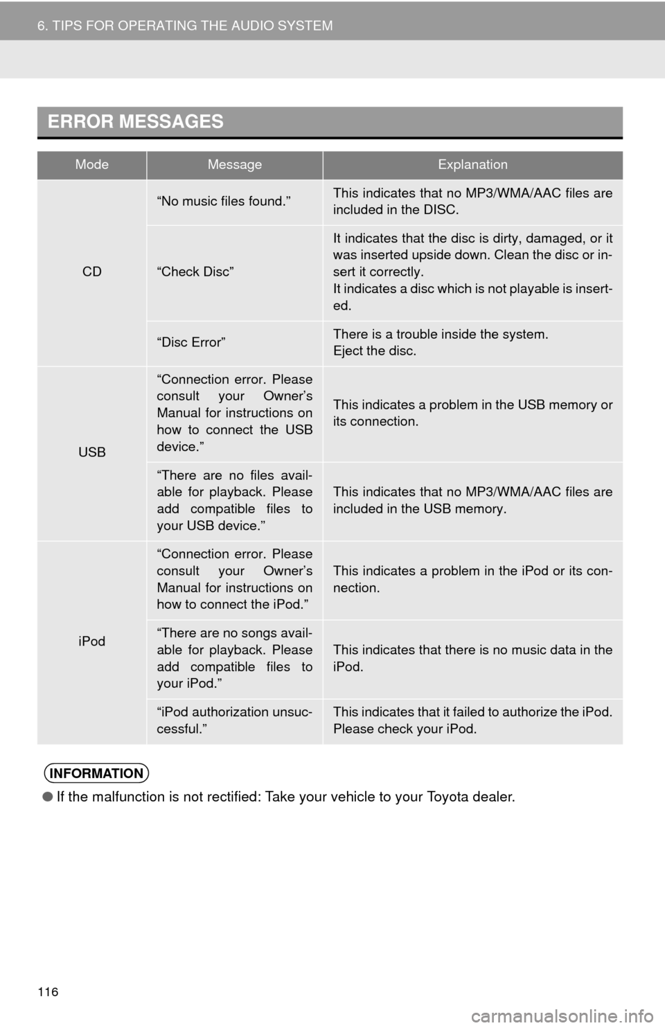 TOYOTA MIRAI 2016 1.G Navigation Manual 116
6. TIPS FOR OPERATING THE AUDIO SYSTEM
ERROR MESSAGES
ModeMessageExplanation
CD
“No music files found.”This indicates that no MP3/WMA/AAC files are 
included in the DISC.
“Check Disc”
It i