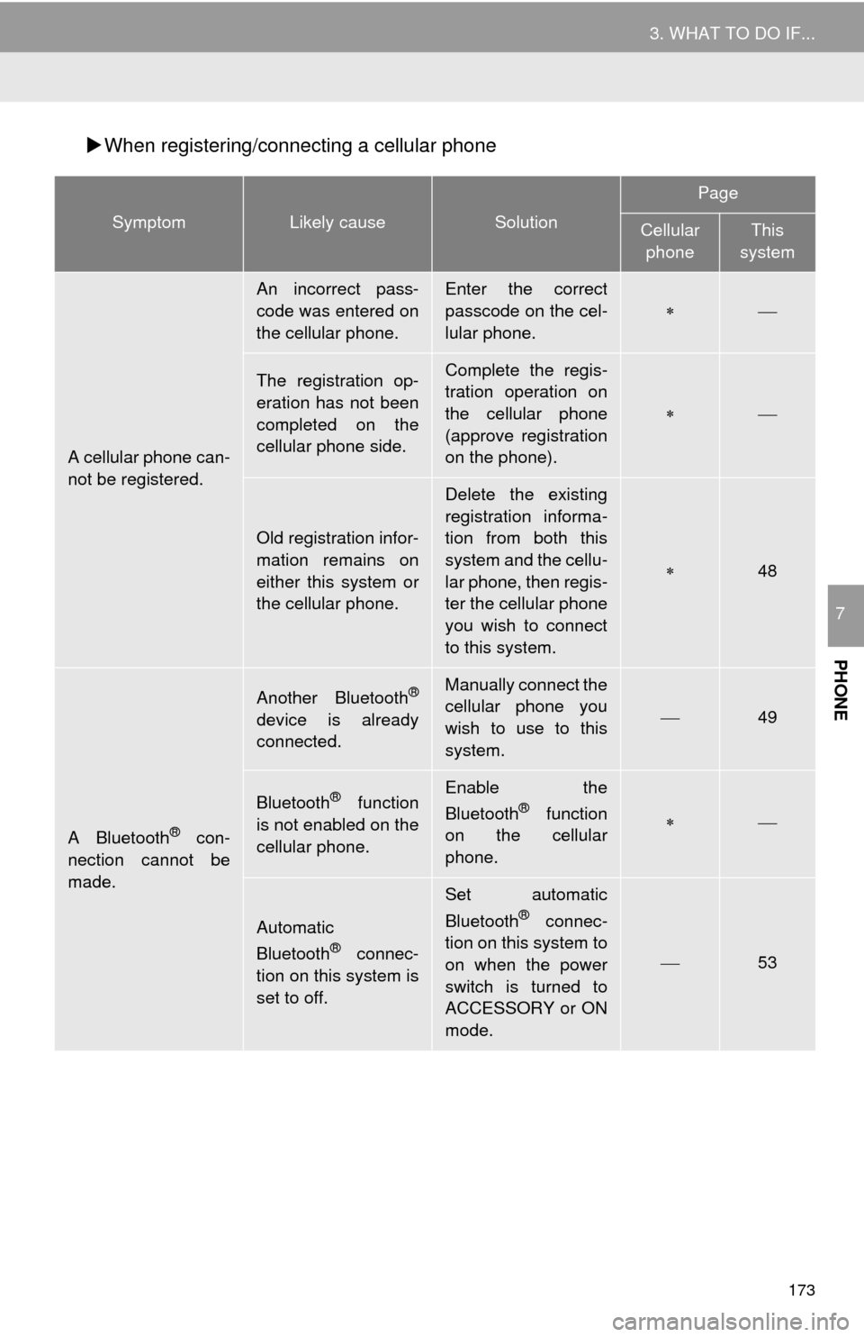 TOYOTA MIRAI 2016 1.G Navigation Manual 173
3. WHAT TO DO IF...
PHONE
7
When registering/connecting a cellular phone
SymptomLikely causeSolution
Page
Cellular
phoneThis
system
A cellular phone can-
not be registered.
An incorrect pass- TOYOTA MIRAI 2016 1.G Navigation Manual 173
3. WHAT TO DO IF...
PHONE
7
When registering/connecting a cellular phone
SymptomLikely causeSolution
Page
Cellular
phoneThis
system
A cellular phone can-
not be registered.
An incorrect pass-