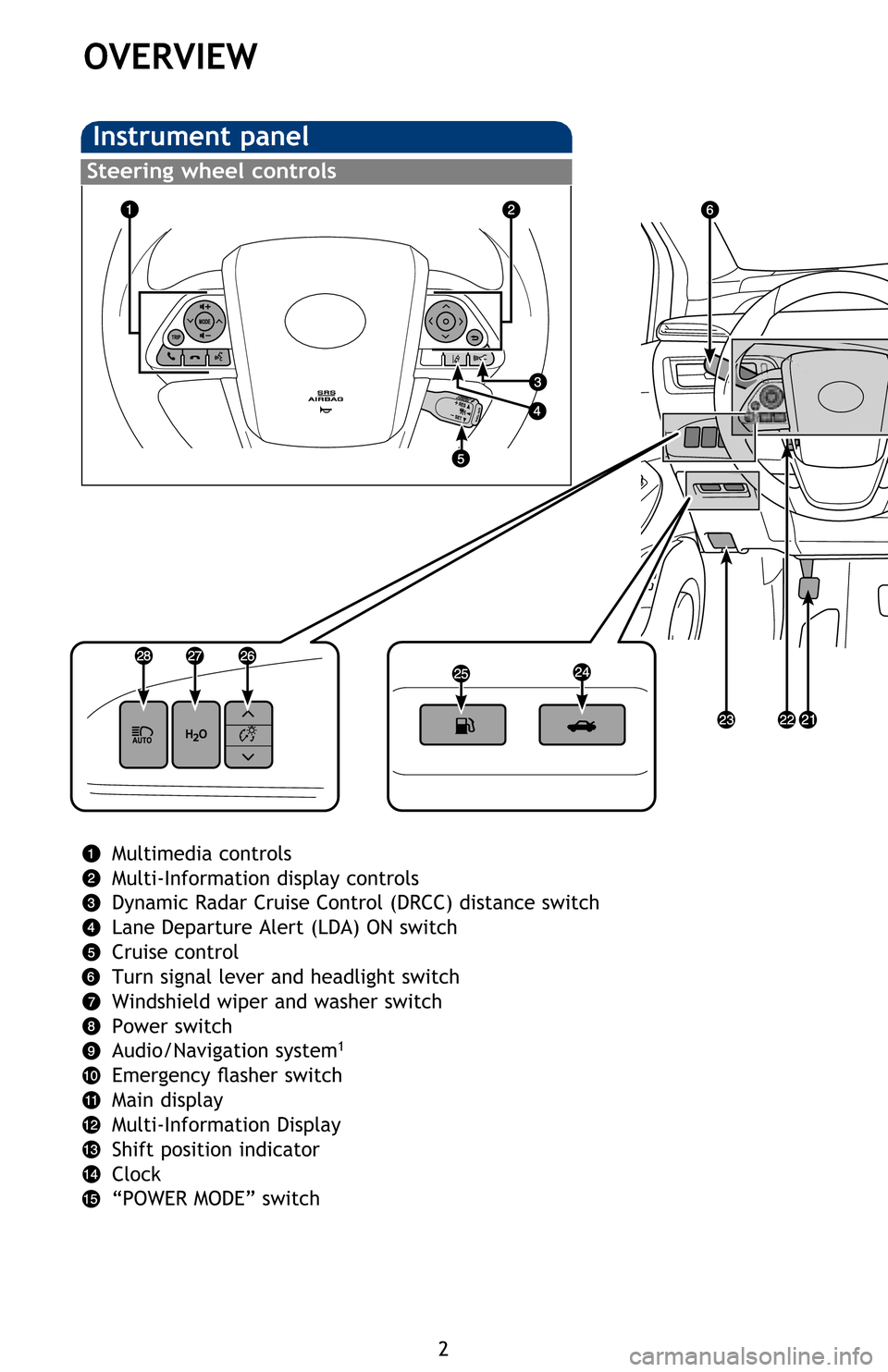 TOYOTA MIRAI 2016 1.G Quick Reference Guide 2
OVERVIEW
Instrument panel
Steering wheel controls
Multimedia controls
Multi-Information display controls
Dynamic Radar Cruise Control (DRCC) distance switch
Lane Departure Alert (LDA) ON switch
Crui