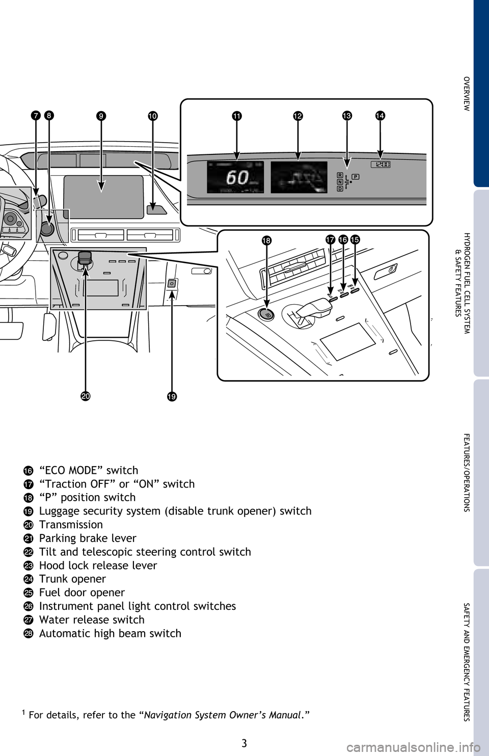 TOYOTA MIRAI 2016 1.G Quick Reference Guide 3
OVERVIEWHYDROGEN FUEL CELL SYSTEM
& SAFETY FEATURESFEATURES/OPERATIONS
SAFETY AND EMERGENCY FEATURES
“ECO MODE” switch
“Traction OFF” or “ON” switch
“P” position switch
Luggage secur