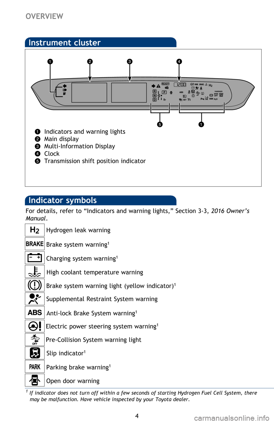 TOYOTA MIRAI 2016 1.G Quick Reference Guide 4
OVERVIEW
Indicator symbols
Instrument cluster
Indicators and warning lights
Main display
Multi-Information Display
Clock
Transmission shift position indicator
Anti-lock Brake System warning1
Slip TOYOTA MIRAI 2016 1.G Quick Reference Guide 4
OVERVIEW
Indicator symbols
Instrument cluster
Indicators and warning lights
Main display
Multi-Information Display
Clock
Transmission shift position indicator
Anti-lock Brake System warning1
Slip