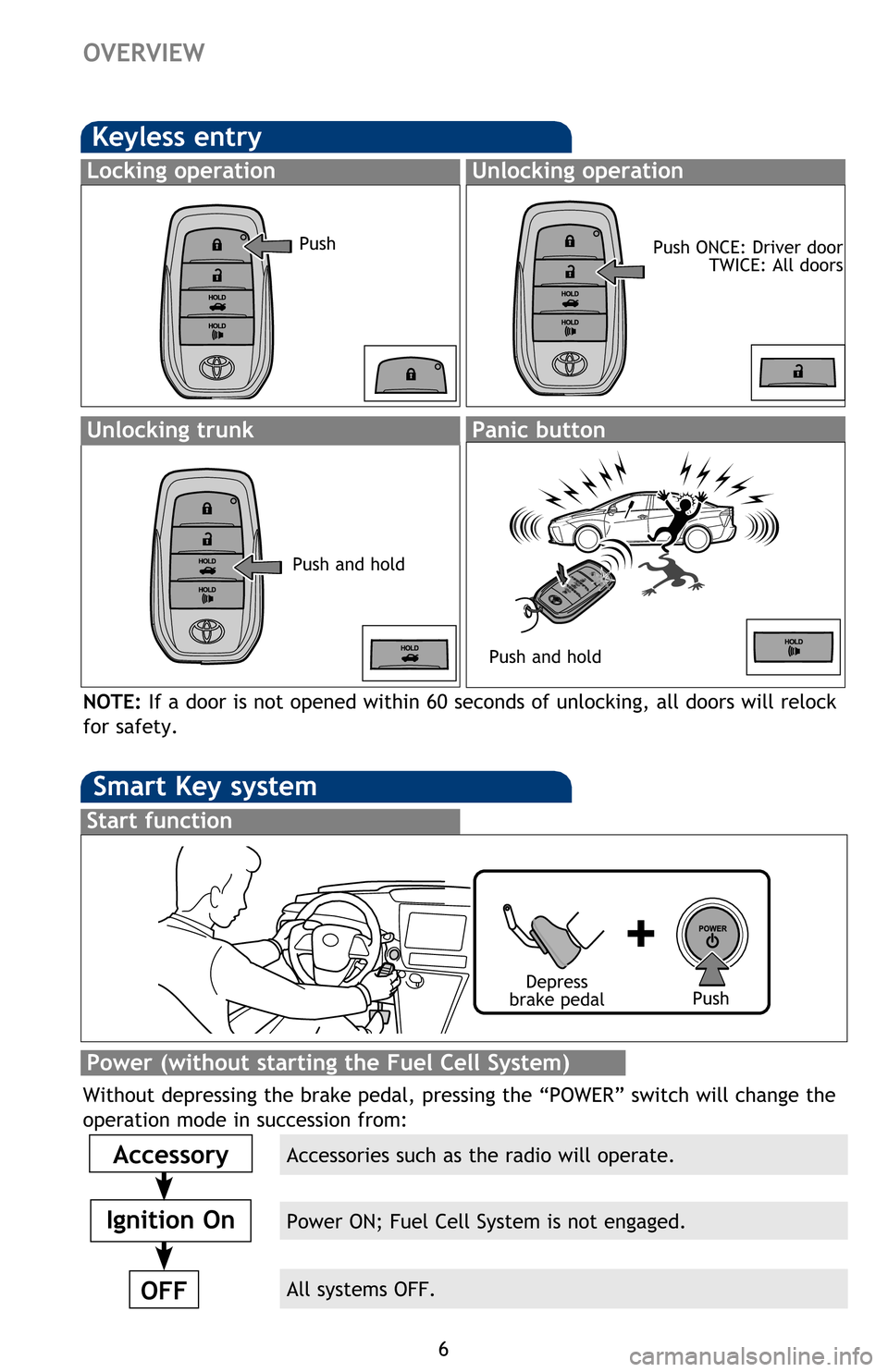 TOYOTA MIRAI 2016 1.G Quick Reference Guide 6
OVERVIEW
Keyless entry
Push
Locking operation
Push ONCE: Driver door
TWICE: All doors
Unlocking operation
NOTE: If a door is not opened within 60 seconds of unlocking, all doors will relock
for sa TOYOTA MIRAI 2016 1.G Quick Reference Guide 6
OVERVIEW
Keyless entry
Push
Locking operation
Push ONCE: Driver door
TWICE: All doors
Unlocking operation
NOTE: If a door is not opened within 60 seconds of unlocking, all doors will relock
for sa