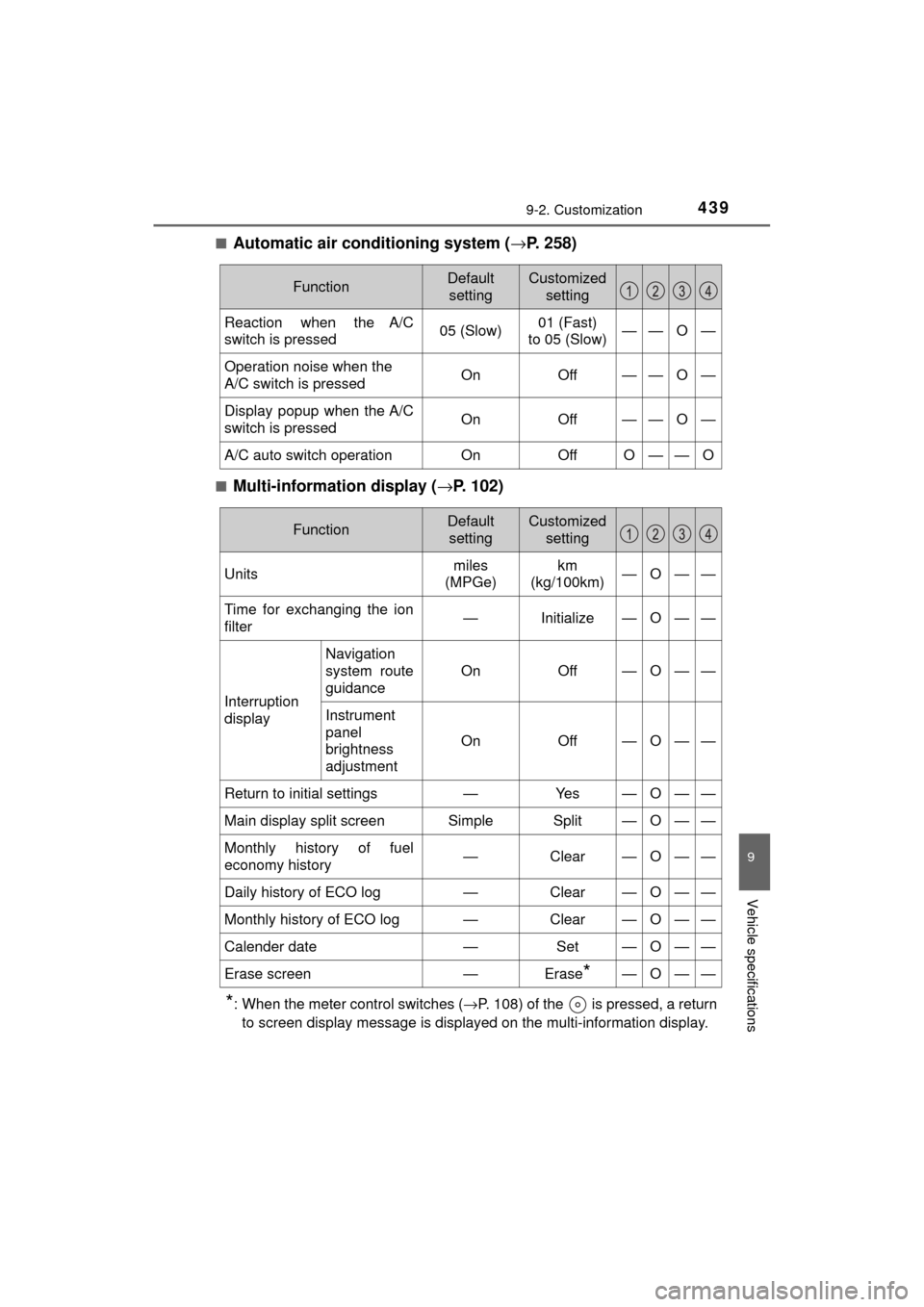 TOYOTA MIRAI 2017 1.G Owners Manual 4399-2. Customization
MIRAI_OM_USA_OM62023U
9
Vehicle specifications
■Automatic air conditioning system (→P. 258)
■Multi-information display ( →P. 102)
*: When the meter control switches ( →